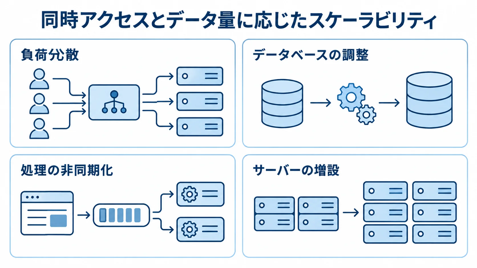 大規模システムの性能を支える拡張手段 スケーラビリティを支える負荷分散、データベース調整、非同期化、サーバー増設を4枚のパネルに示した図解。