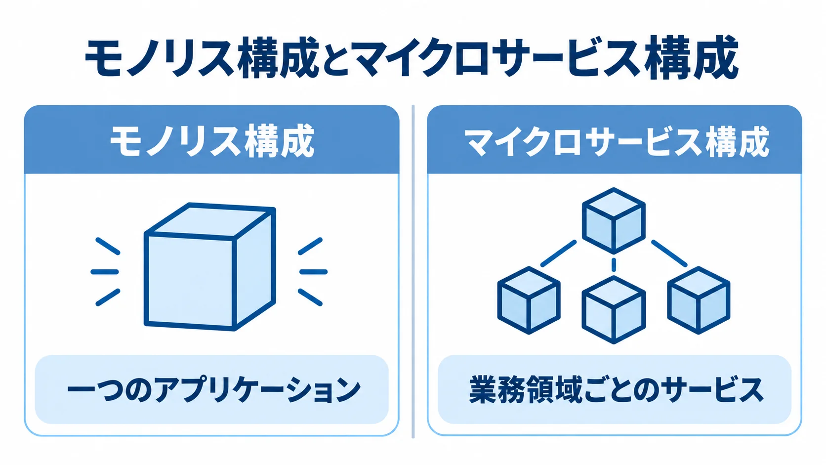 モノリス構成の一つのアプリケーションと、マイクロサービス構成の業務領域ごとのサービスを左右に比べた図。