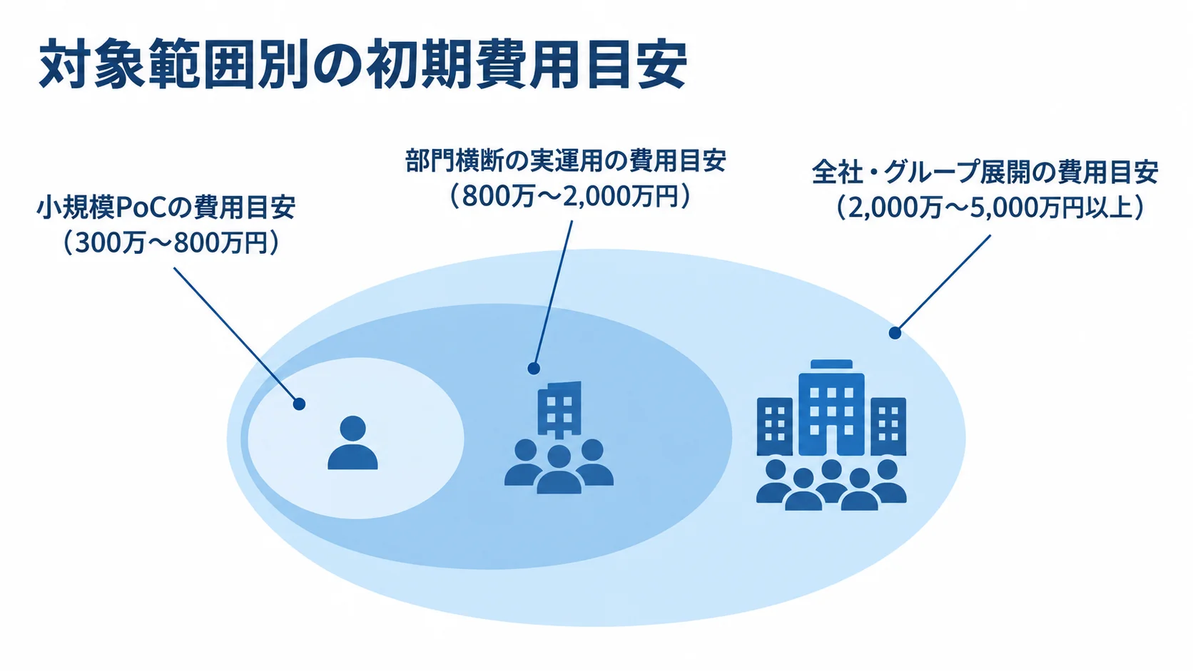対象範囲が広がる段階ごとの初期費用目安 小規模PoCから全社・グループ展開までの初期費用レンジを示す図