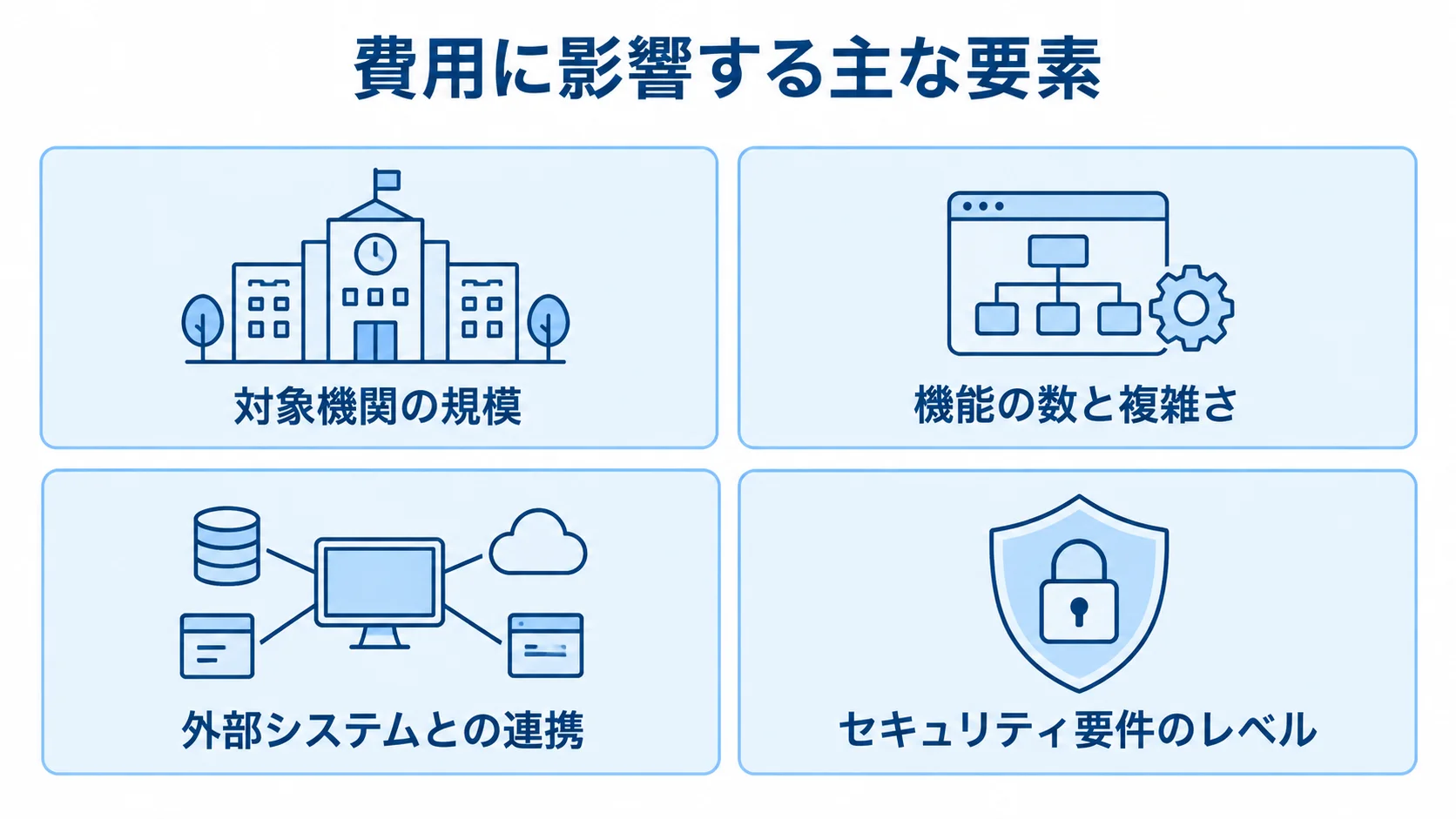 システム開発費用に影響する対象機関の規模、機能の数と複雑さ、外部システムとの連携、セキュリティ要件のレベルを並べた図解