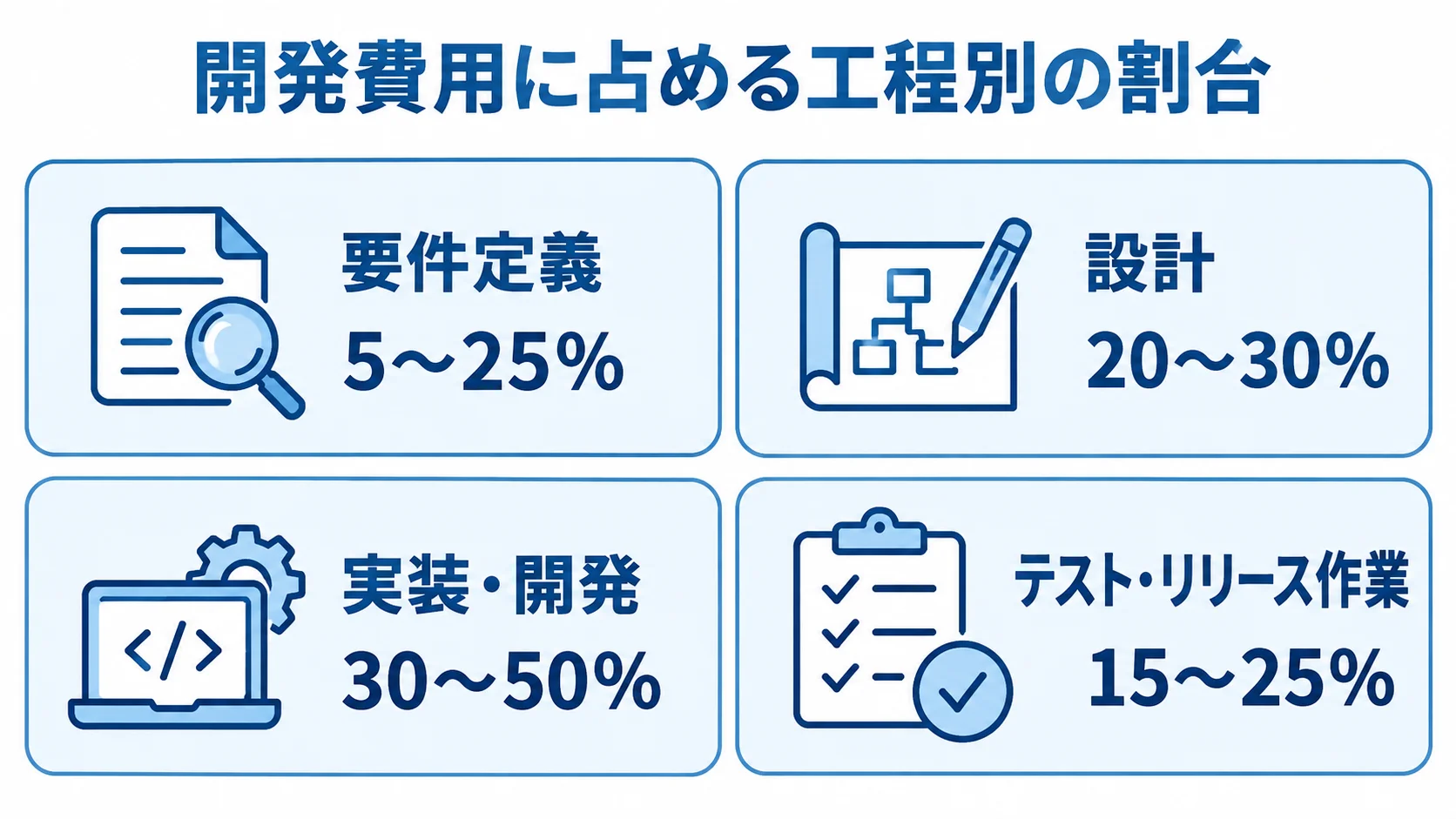 開発費用に占める要件定義、設計、実装・開発、テスト・リリース作業の割合を示す4つのパネル。