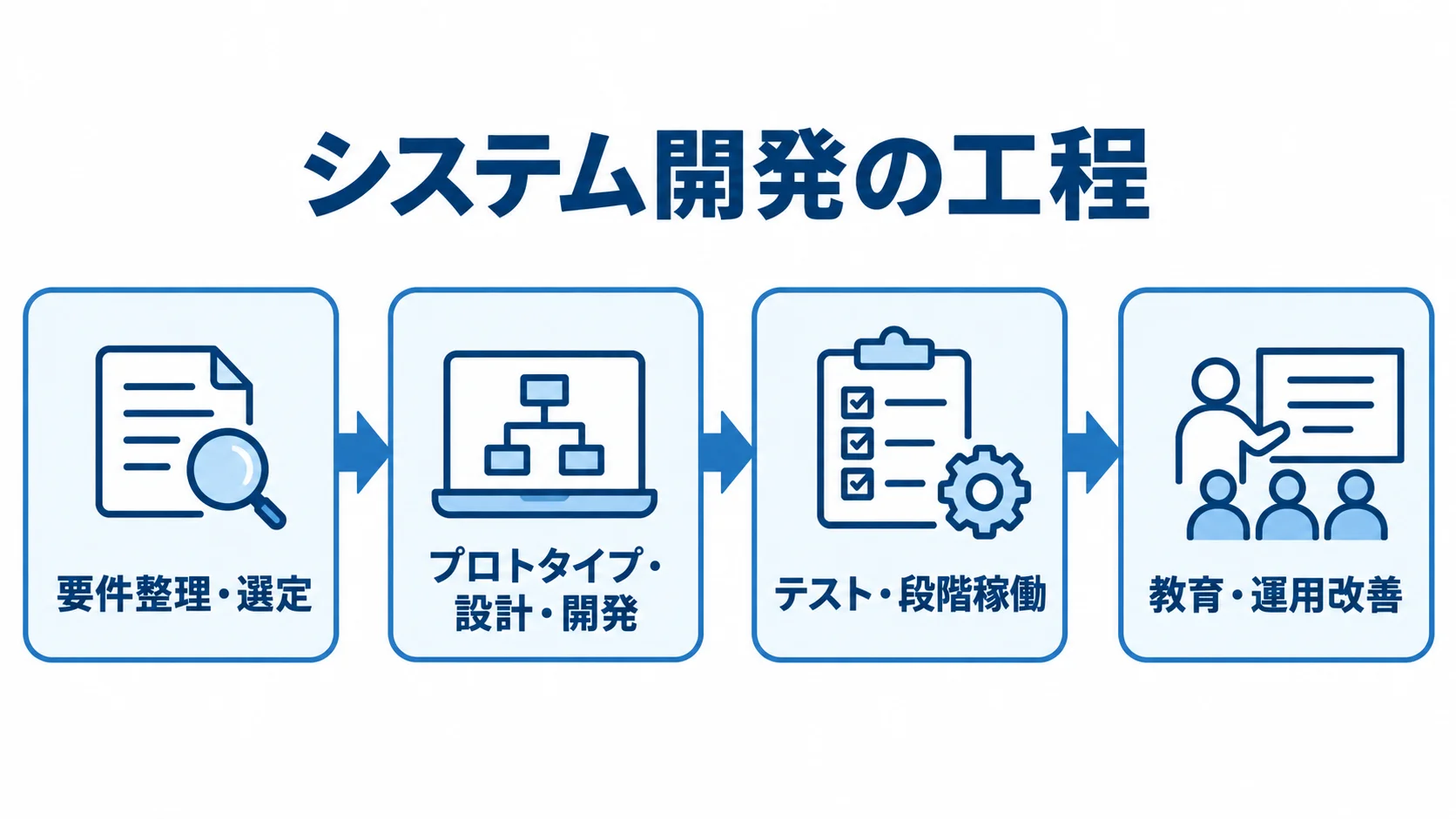 要件整理・選定からプロトタイプと開発、テストと段階稼働、教育と運用改善へ進む流れ図。
