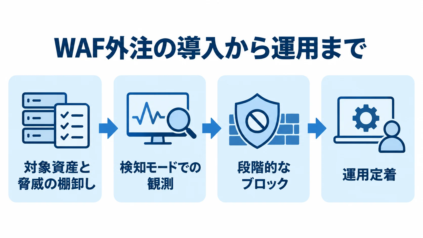 WAF外注の導入から運用定着までの流れ WAF外注を対象資産の棚卸しから観測、段階的なブロック、運用定着へ進める流れ図。