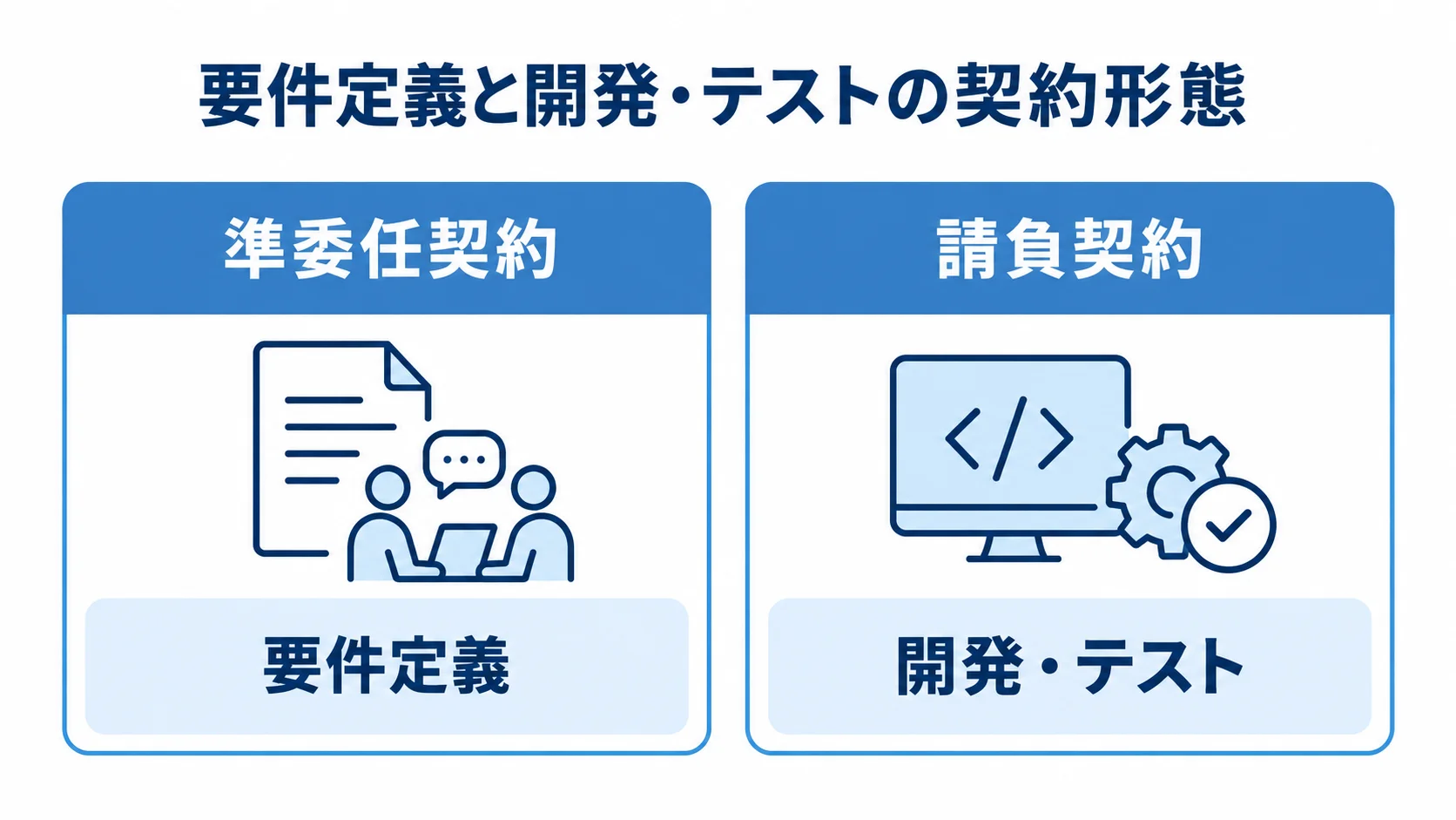 準委任契約と要件定義、請負契約と開発・テストを対応させた比較図