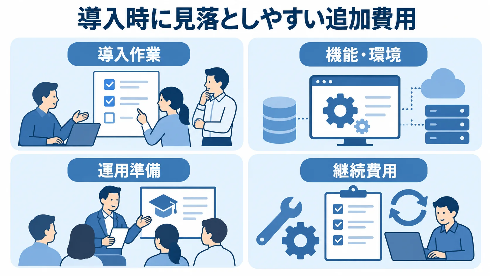 導入時に見落としやすい追加費用 MRP導入費用を導入作業、機能・環境、運用準備、継続費用の4分類で示すパネル図。