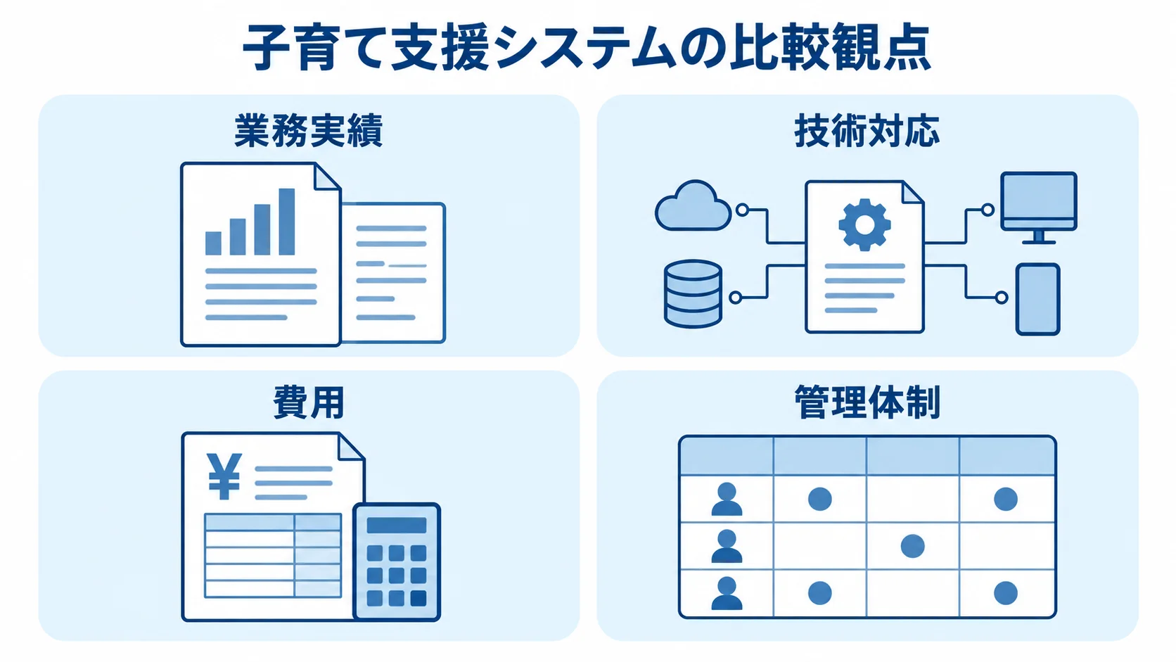 子育て支援システムの提案を比べる4つの観点 子育て支援システムの提案を業務実績、技術対応、費用、管理体制で比べる図
