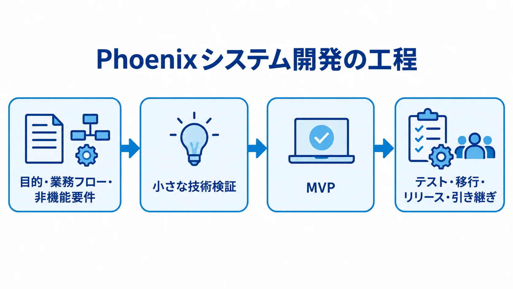 Phoenixシステム開発の要件整理から引き継ぎまでを示す流れ図。 Phoenixの開発を要件整理、技術検証、MVP、本番化の4段階でつなぐ流れ図。