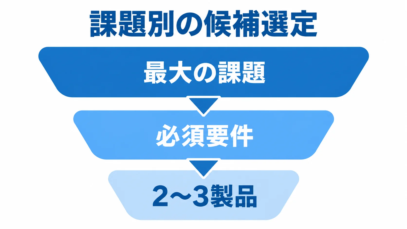 課題別に配送管理システムの候補を絞る流れ 最大の課題から必須要件へ進み、候補を2〜3製品に絞る順序を示す漏斗図。