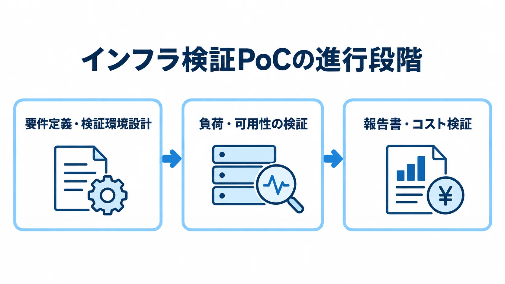 インフラ検証PoCの3段階の進め方 インフラ検証PoCの工程を、要件定義・検証環境設計から負荷・可用性の検証、報告書・コスト検証へとつないだ図。