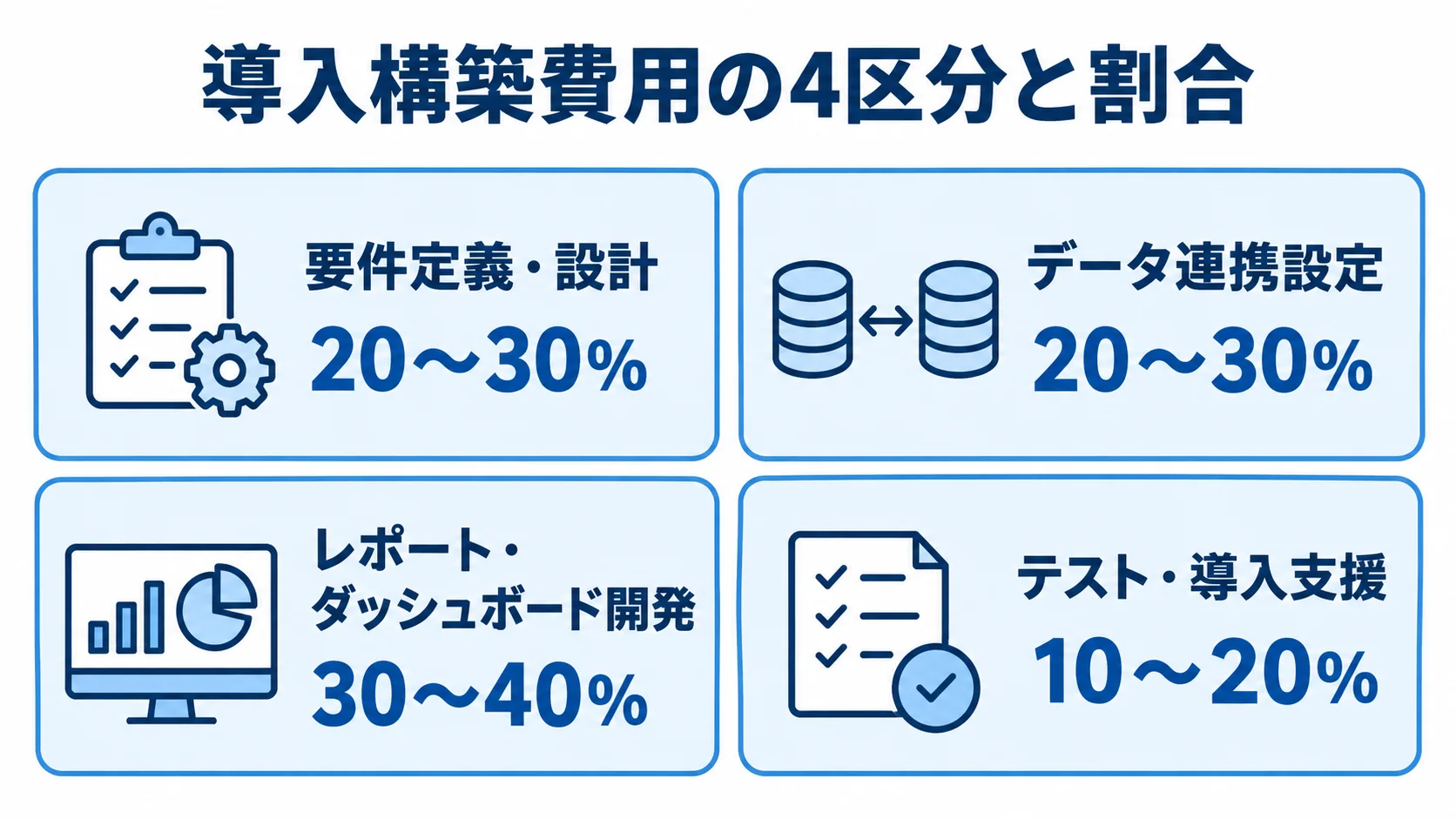 導入構築費用の区分別割合 導入構築費用の4区分と割合をカードで示す図。レポート・ダッシュボード開発は30〜40%
