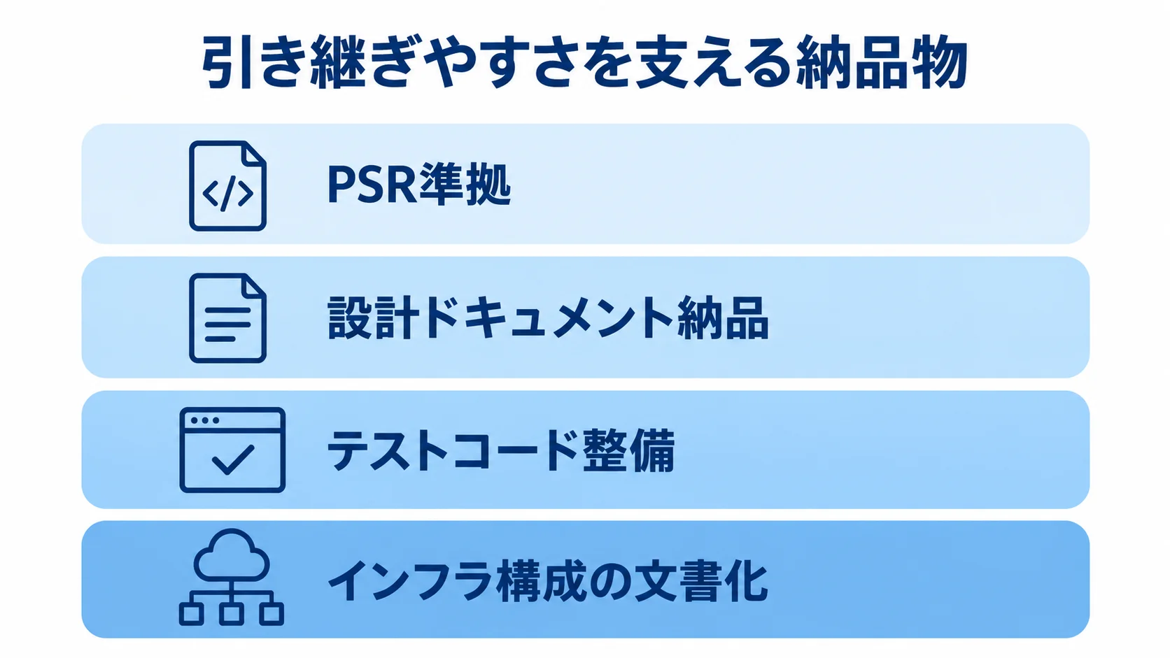 引き継ぎやすさにつながる納品物のレイヤー PSR準拠、設計ドキュメント、テストコード、インフラ構成の文書化を積み重ねて引き継ぎやすさを支えるレイヤー図。