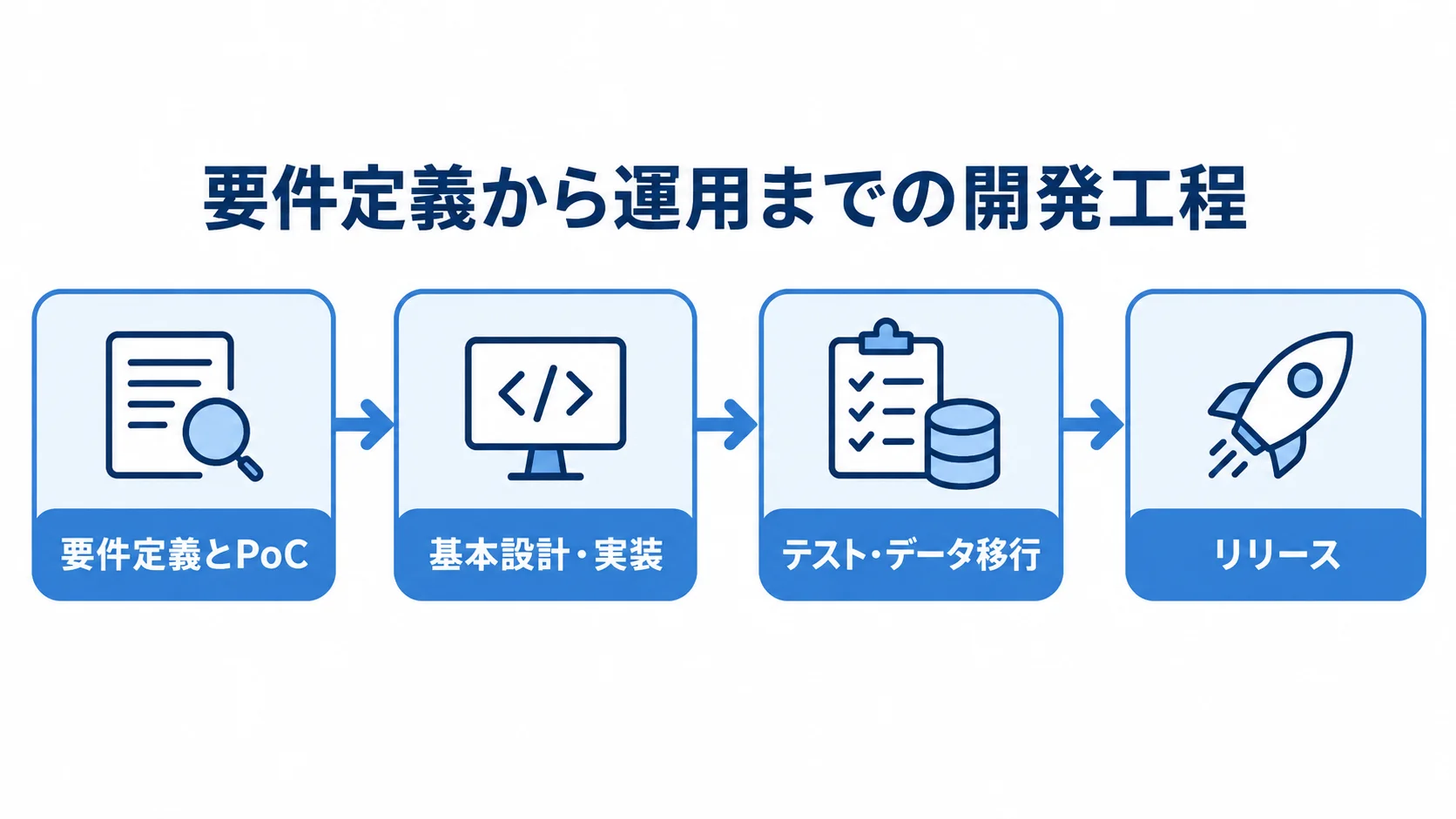 Flaskシステム開発の工程 要件定義とPoCから設計・実装、テスト・データ移行を経てリリースする開発フロー。