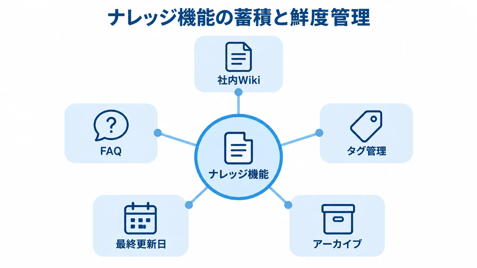 ナレッジ機能の周囲に社内Wiki、FAQ、タグ管理、最終更新日、アーカイブを配置した図解