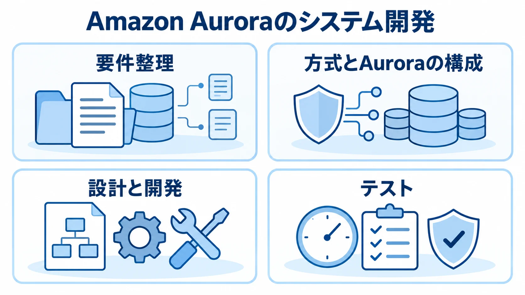 Auroraシステム開発の前半工程 Auroraのシステム開発を、要件整理、方式と構成の選定、設計と開発、テストの4パネルで示した図。