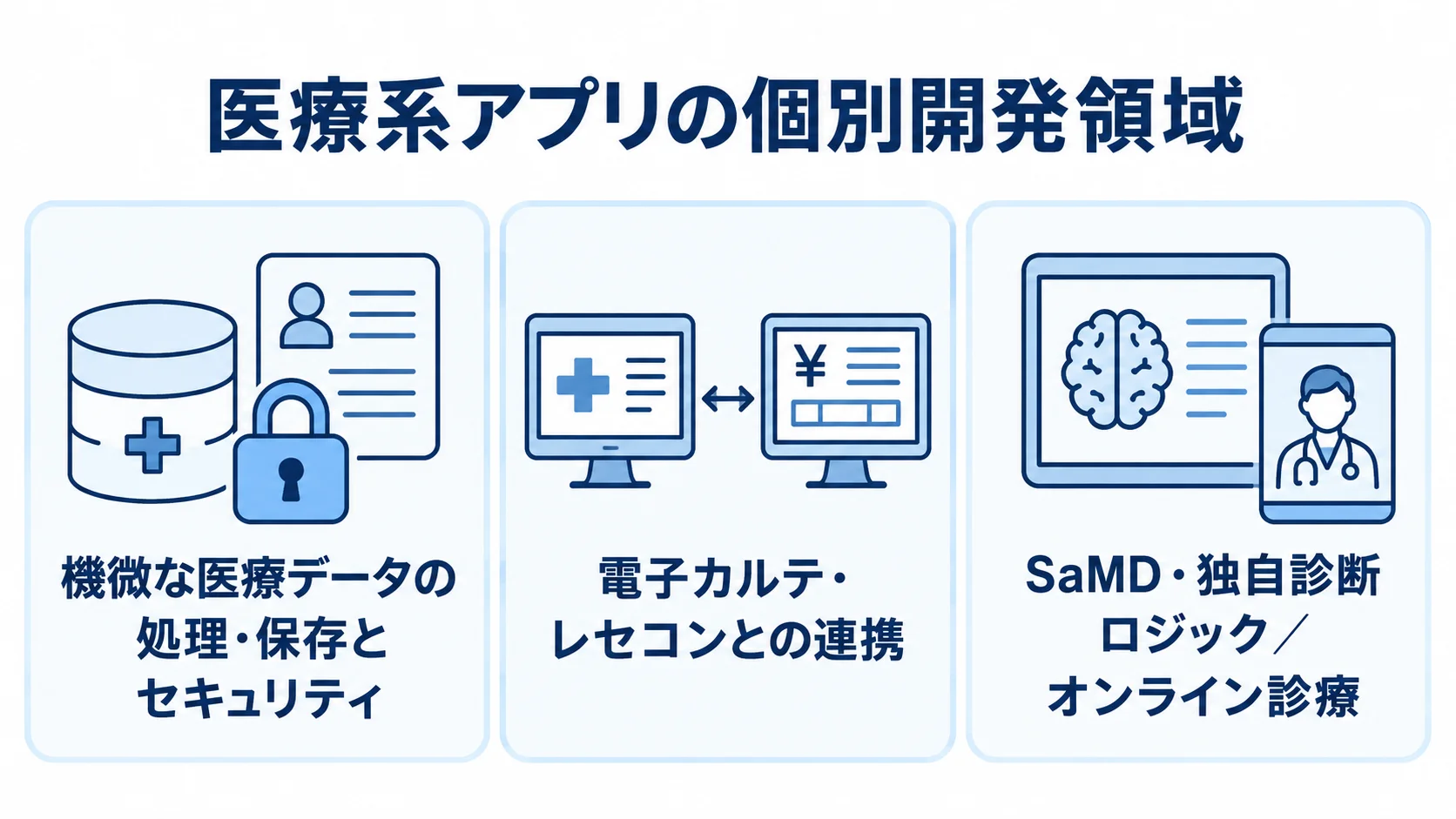 医療系アプリで個別開発が必要になる領域を、医療データ、院内システム連携、SaMDやオンライン診療に分けた図解。