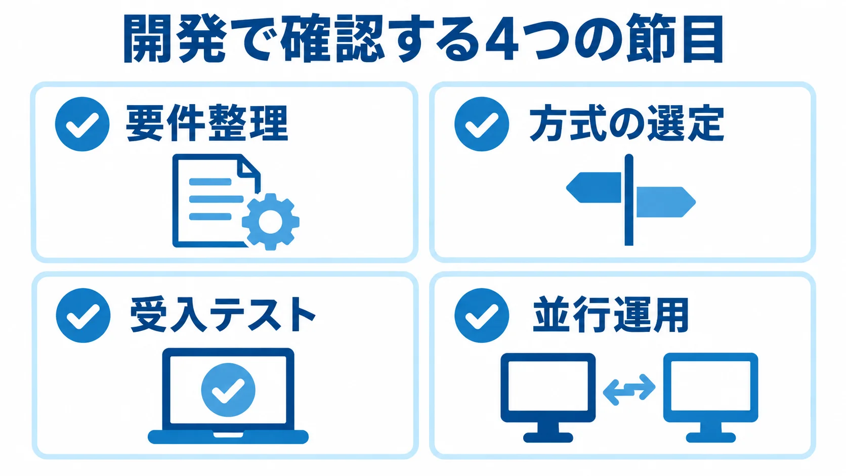 農薬使用管理システム開発の4つの確認項目 要件整理、方式の選定、受入テスト、並行運用の4項目をカードで示す図解。