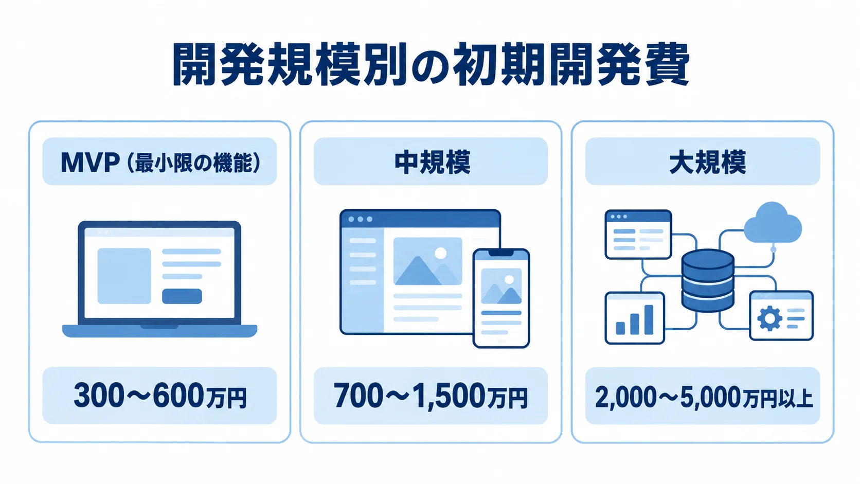 開発規模ごとのマッチングアプリ初期費用の比較図 MVP、中規模、大規模の3つの開発規模と、それぞれの初期開発費の範囲を示す図。