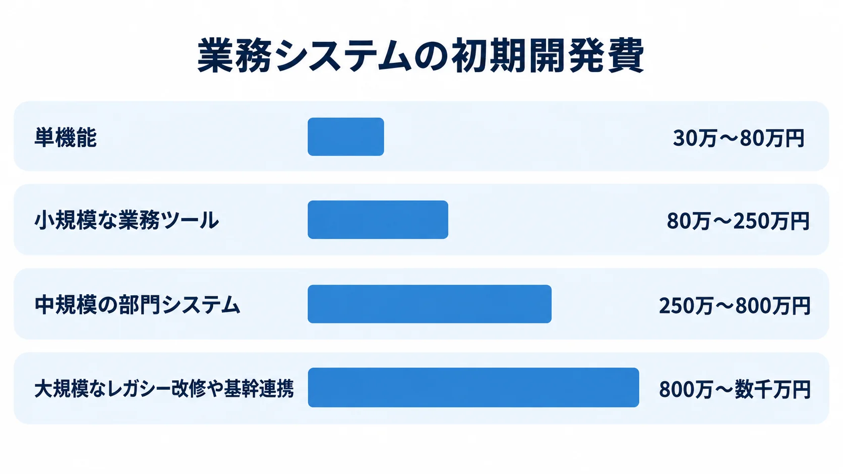 業務システムの規模別初期開発費の目安 単機能から大規模なレガシー改修や基幹連携まで、4つの業務システム区分と初期開発費の目安を横棒で比較した図。