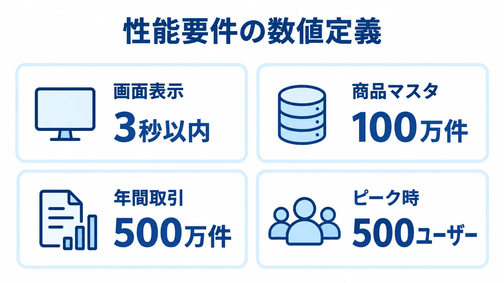 非機能要件の性能数値を示す図 画面表示、商品マスタ、年間取引、ピーク時の同時接続数について、本文にある数値を4枚のパネルに示した図。