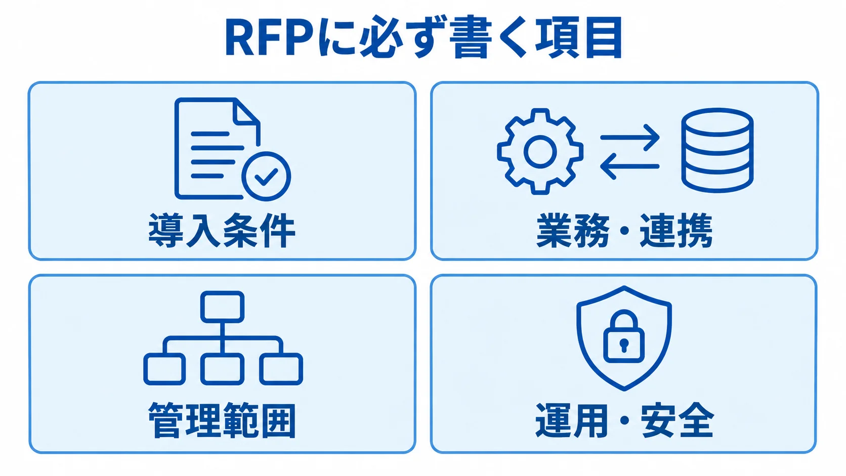 テーブルオーダーのRFPに含める条件区分を示す図解 RFPに記載する導入条件、業務・連携、管理範囲、運用・安全の4区分を示す図解です。