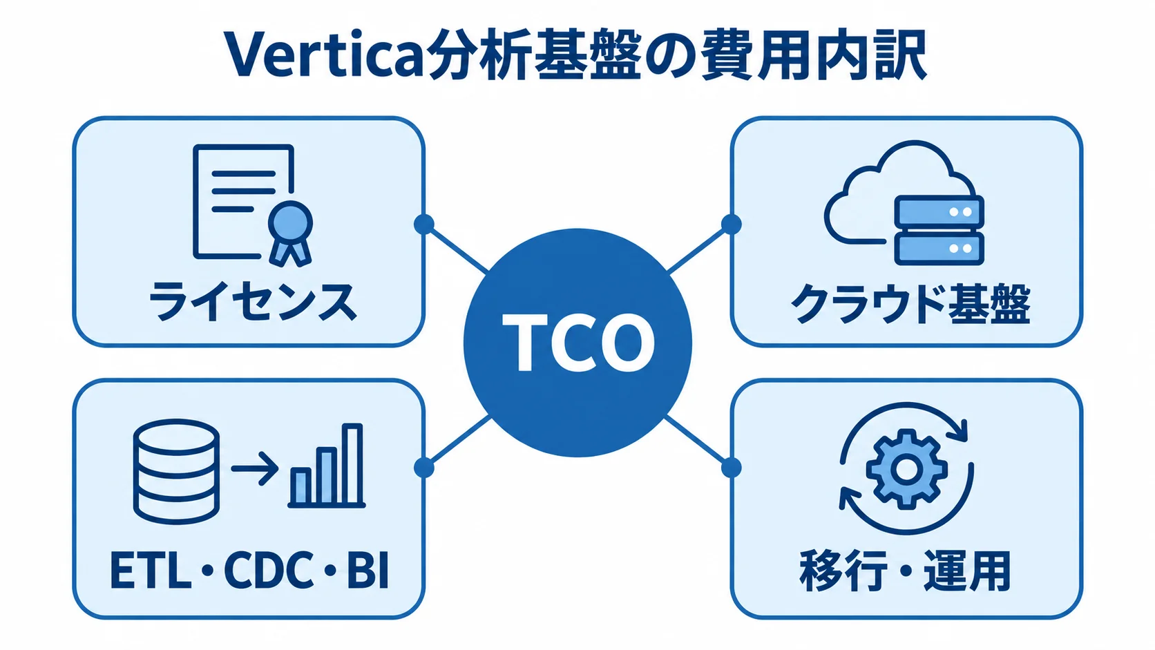 Vertica分析基盤のTCOを構成する費用項目 TCOを中心に、ライセンス、クラウド基盤、ETL・CDC・BI、移行・運用を配置した費用内訳図。