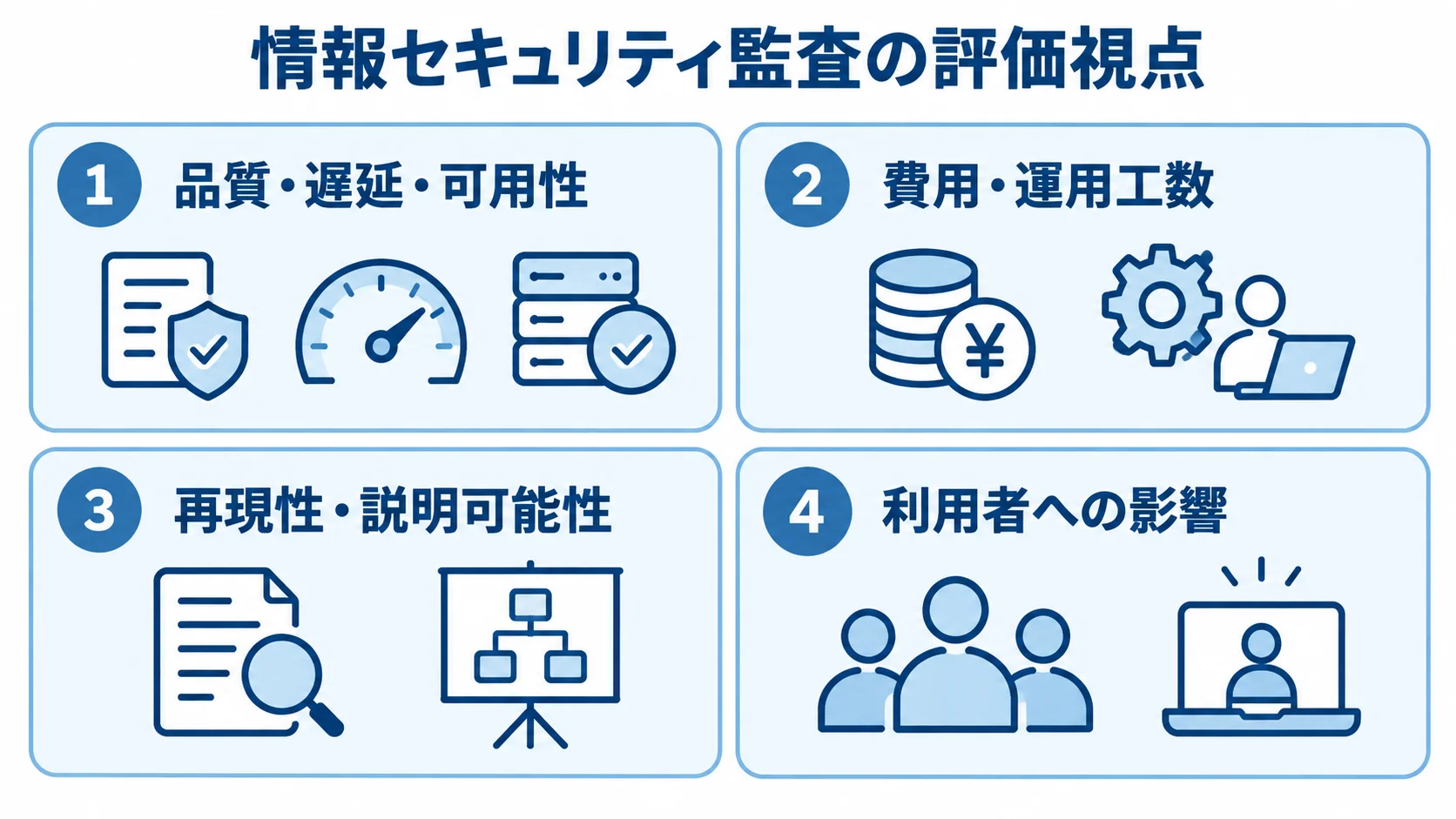 品質・遅延・可用性、費用・運用工数、再現性・説明可能性、利用者への影響の4視点を並べた図。