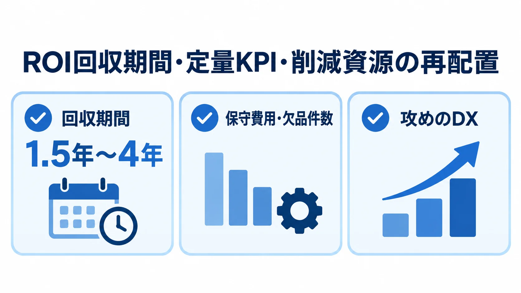 ROI回収期間・KPI・削減資源の活用を整理した図 ROIの回収期間の目安、効果測定に使う保守費用と欠品件数、削減資源の再配置先を3枚のカードで示す図。
