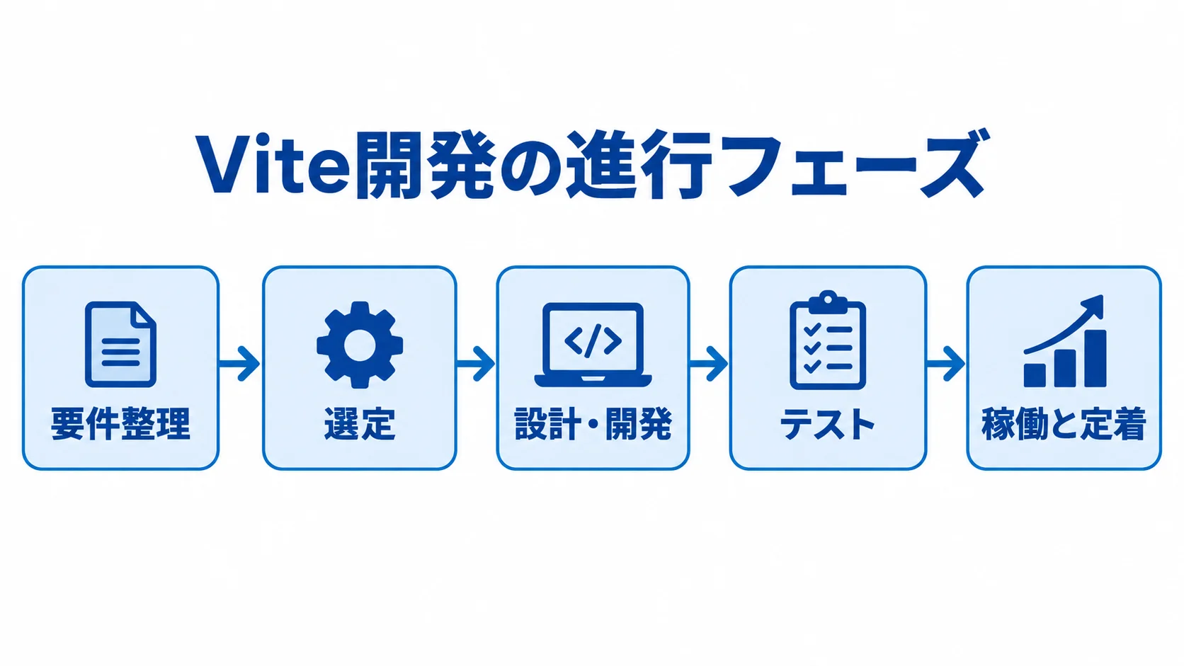 要件整理から稼働と定着までのVite開発の進行図 要件整理、選定、設計・開発、テスト、稼働と定着の順に進む流れ図。