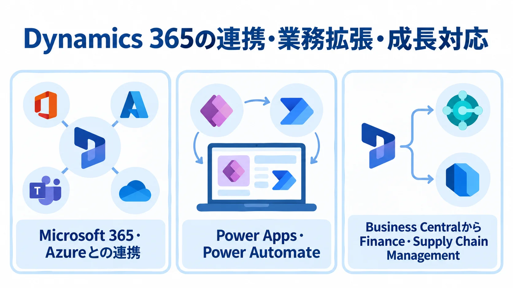 Dynamics 365の連携・業務拡張・製品ラインを示す図 Dynamics 365の選ばれる理由として、Microsoft 365・Azureとの連携、Power Apps・Power Automate、Business CentralからFinance・Supply Chain Managementへの製品ラインを3枚のパネルで示した図。