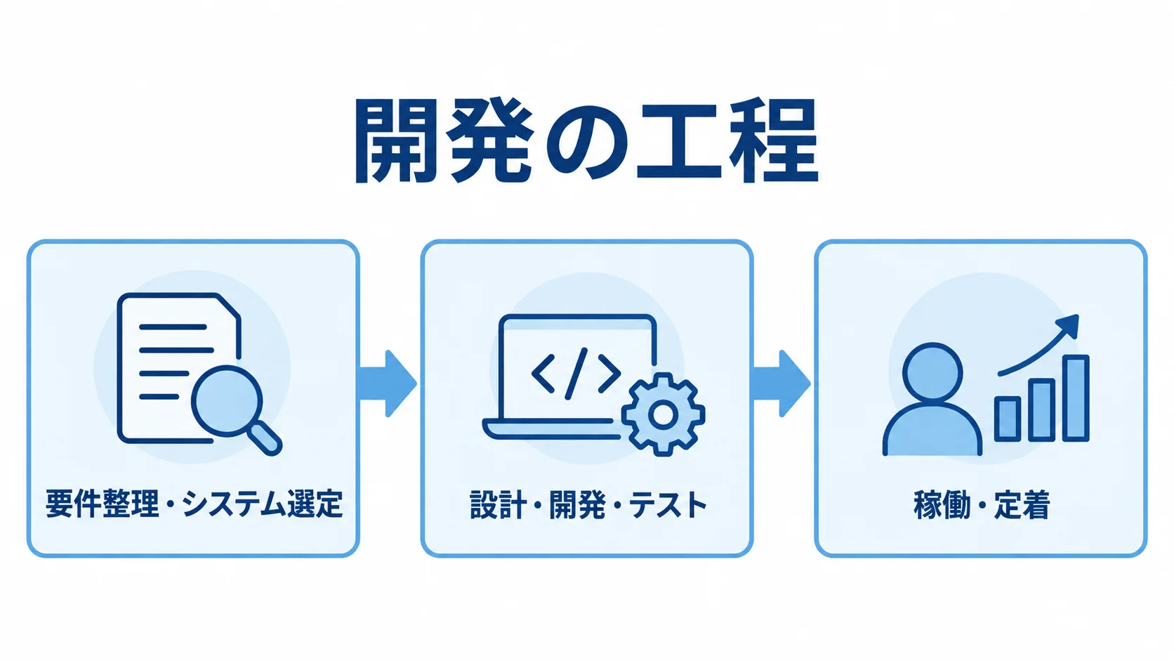 商品企画管理システムの開発工程 要件整理・システム選定から設計・開発・テストを経て、稼働・定着へ進む工程図。