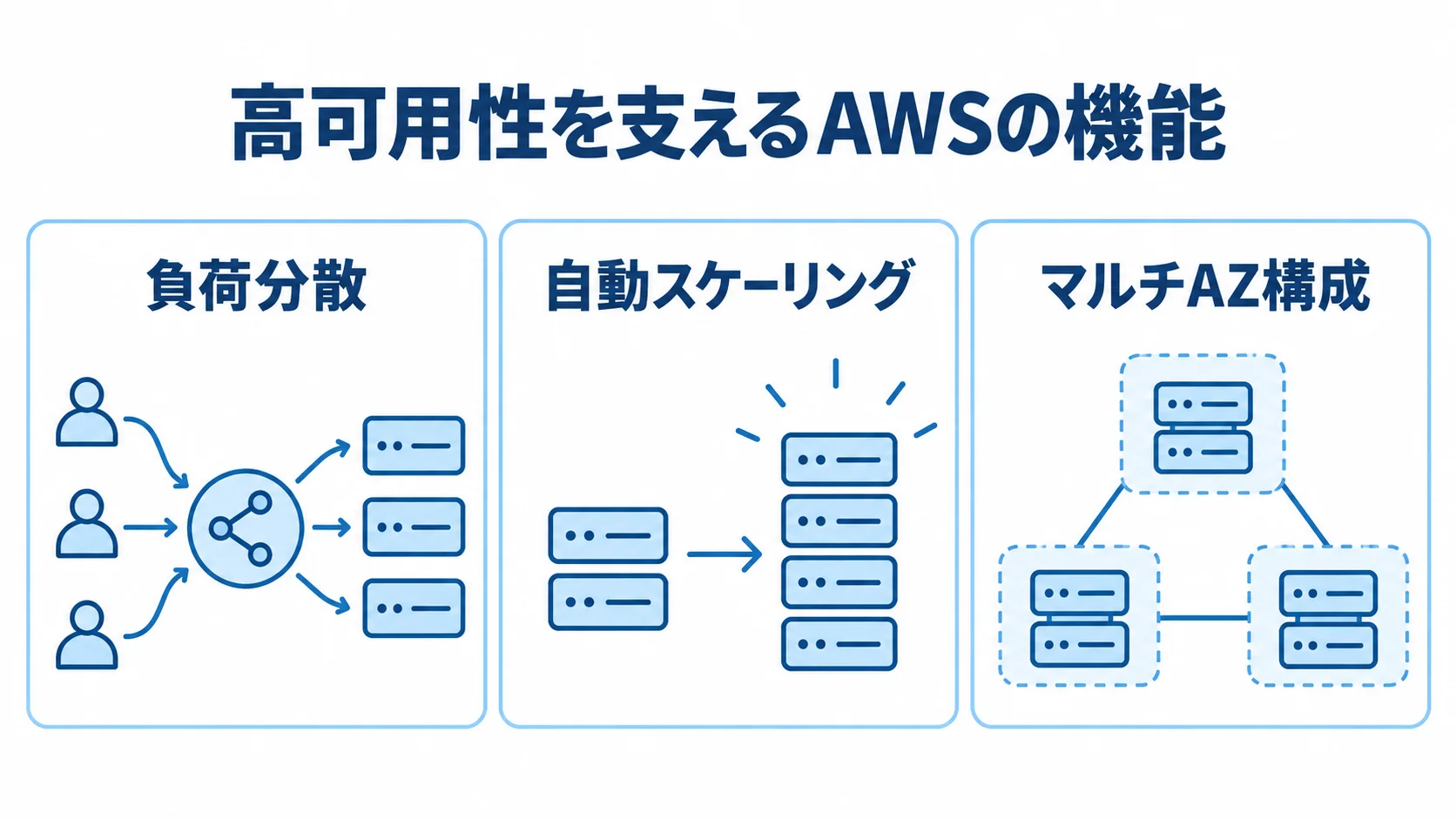 AWSの高可用性を支える3つの機能 高可用性を支える負荷分散、自動的なサーバー増減、マルチAZ構成を3枚のカードで示した図解です。