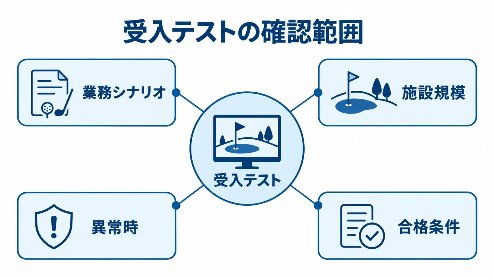ゴルフ場管理システムの受入テストで確認する観点 受入テストの周囲に業務シナリオ、施設規模、異常時、合格条件を配置した図