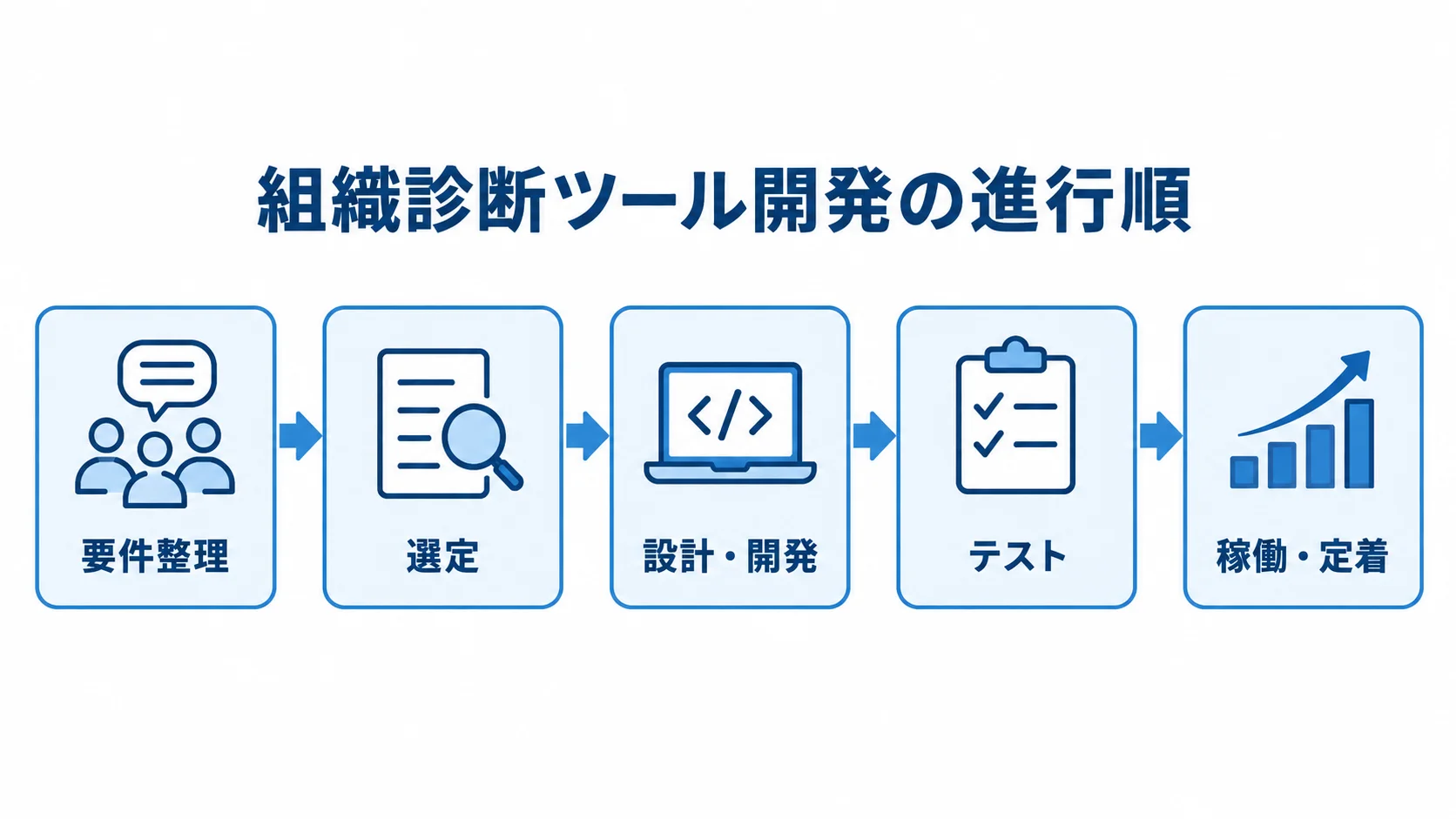 組織診断ツール開発の進行順 要件整理、選定、設計・開発、テスト、稼働・定着の順に進む組織診断ツール開発の図