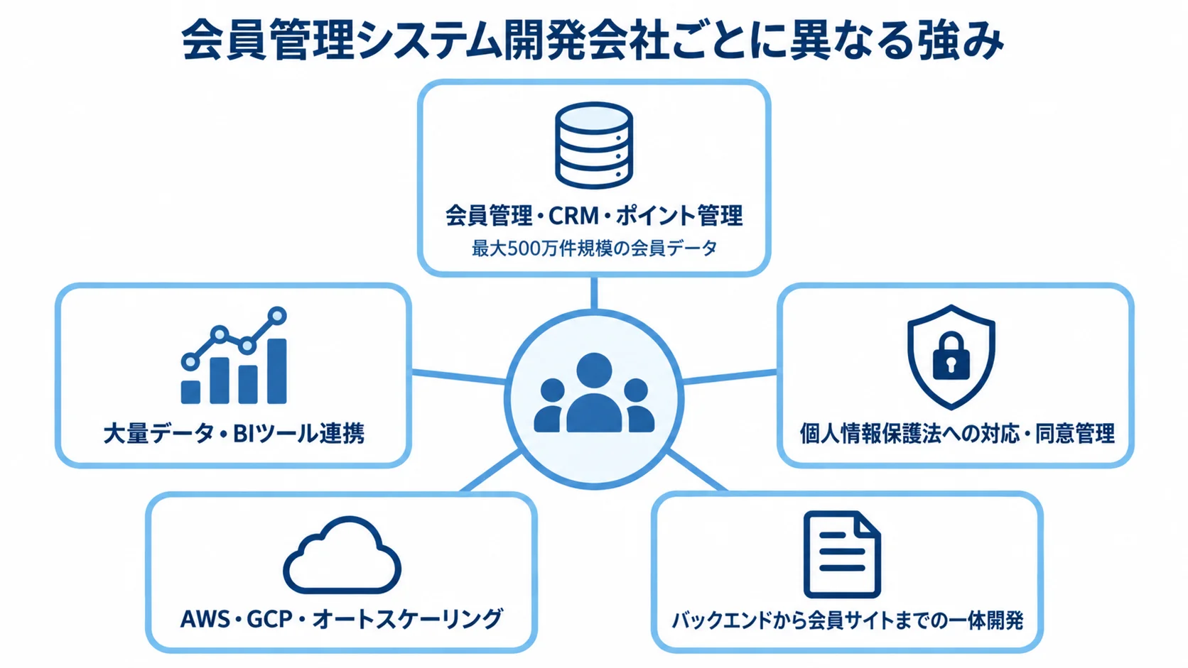 会員管理システム開発会社ごとに異なる強み 会員管理、データ分析、セキュリティ、クラウド設計、会員サイトの一体開発という各社の強みを示す図。