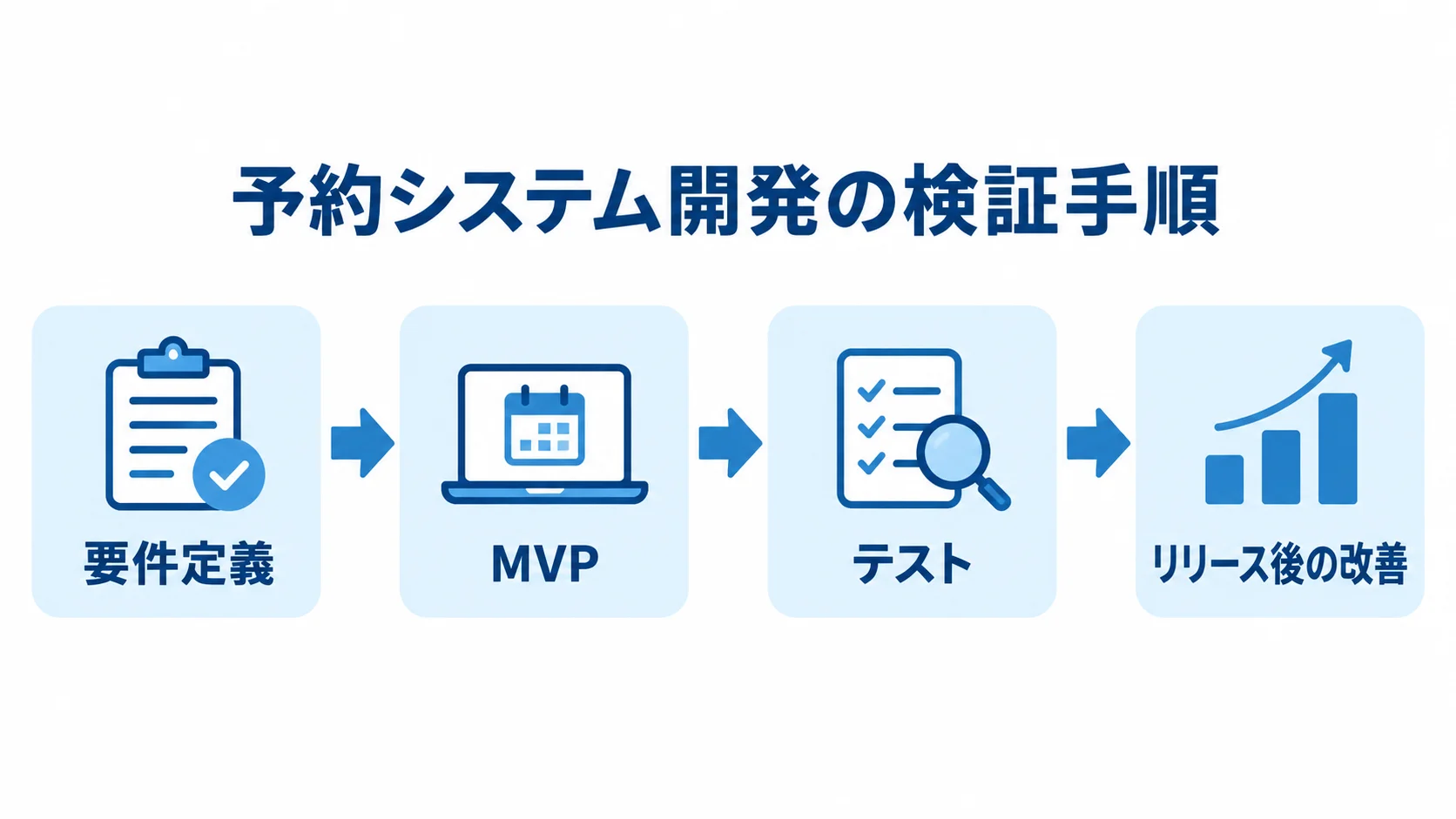 要件定義から改善までの開発プロセス 要件定義、MVP、テスト、リリース後の改善へ進む予約システム開発の流れ図