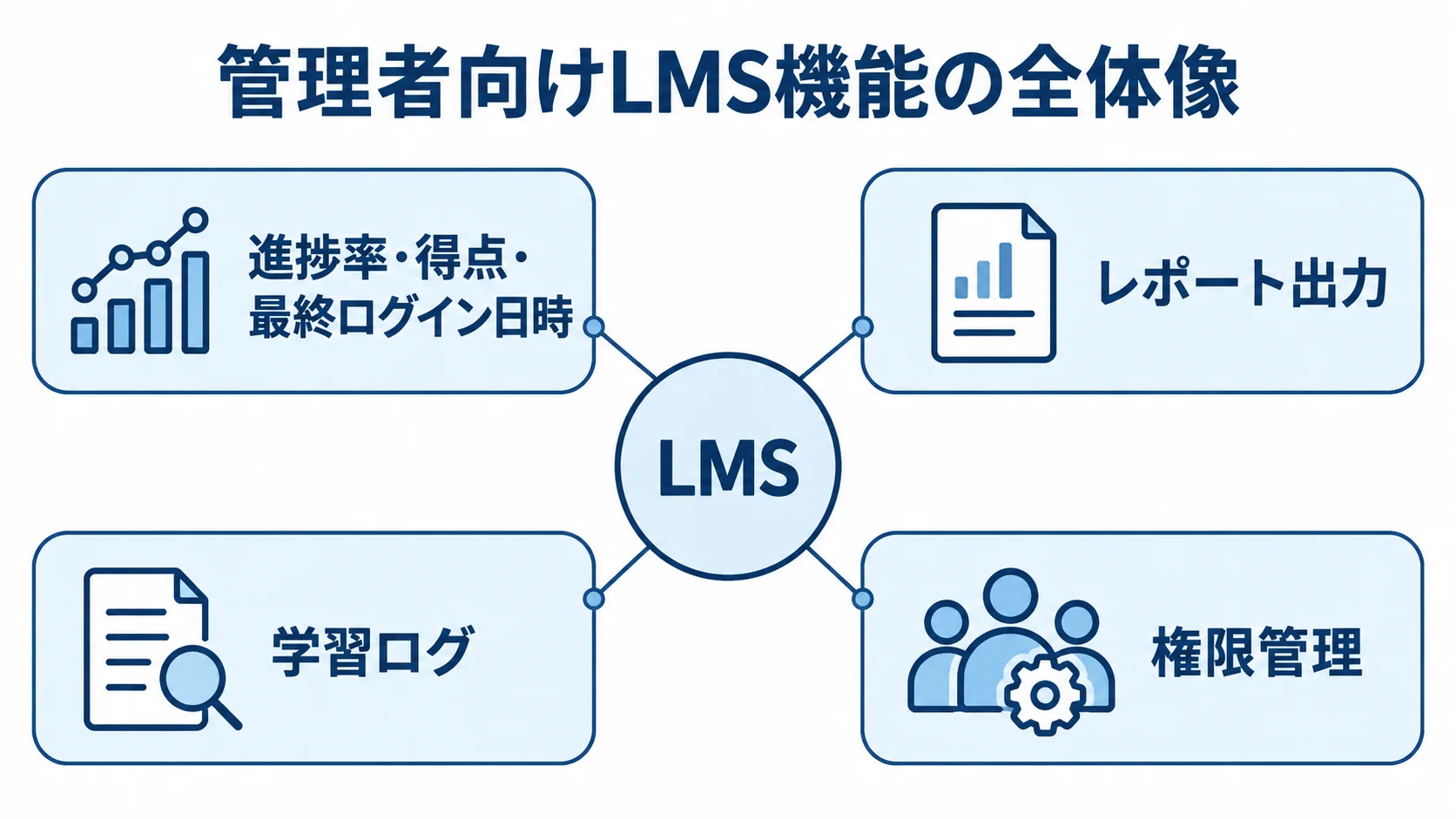 教育アプリの管理者向けLMS機能 管理者向けLMSを中心に、受講者情報、レポート出力、学習ログ、権限管理を結んだ図解。