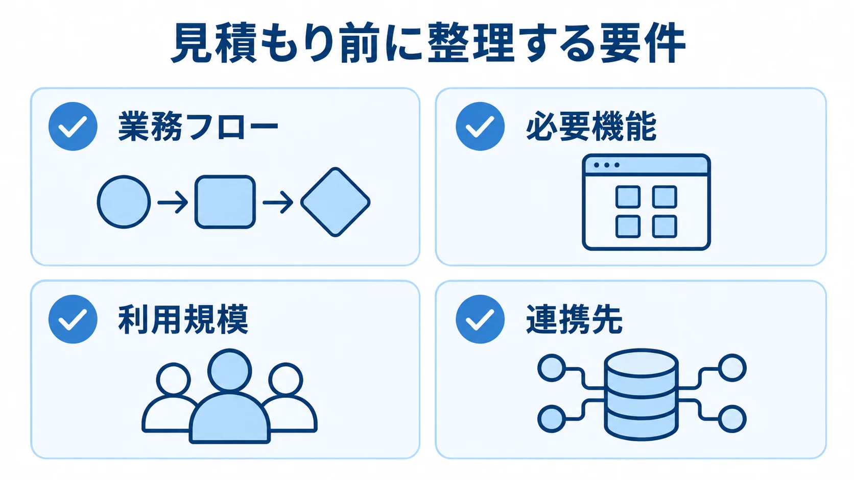 見積もり前に整理する要件として、業務フロー、必要機能、利用規模、連携先を並べたチェックリスト図。