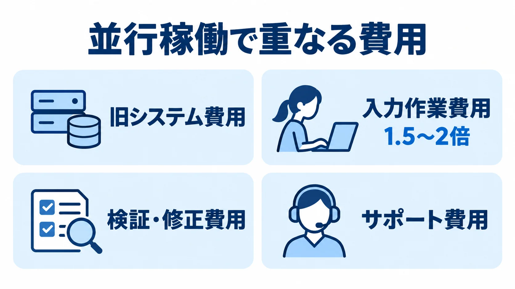 並行稼働中に重なる費用項目 並行稼働中に重なる旧システム、入力作業、検証・修正、サポートの4費用を示す図解。