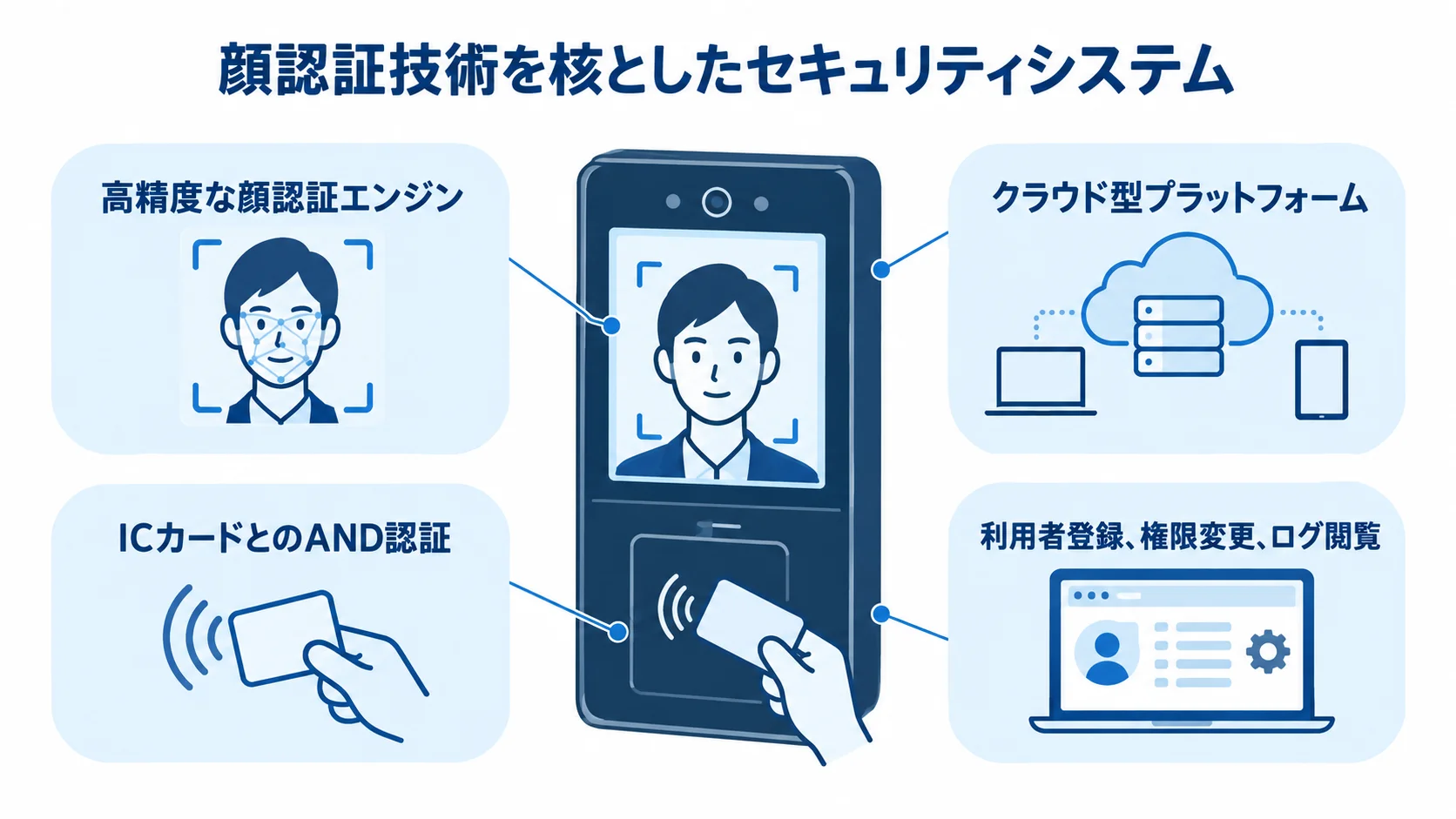 顔認証を中心に、認証エンジン、ICカードとのAND認証、クラウド基盤、Webブラウザ管理を注釈した図。