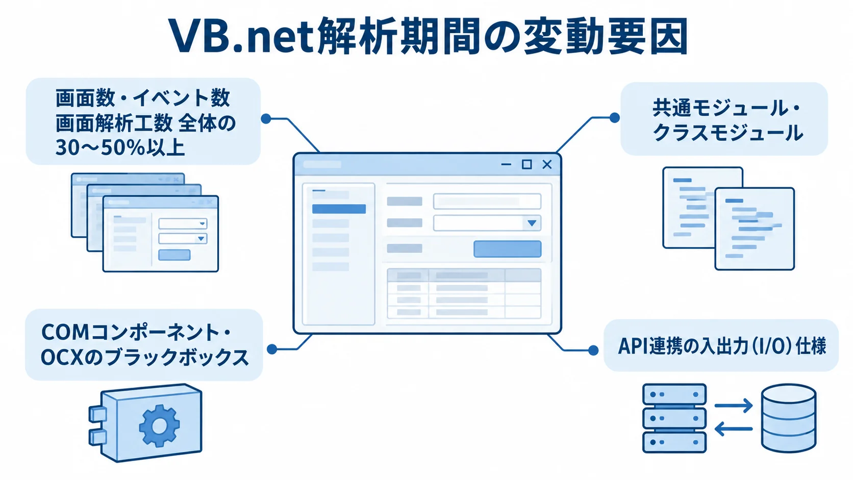 画面数・イベント数を中心に、共通モジュール、COMコンポーネントやOCX、API連携を解析期間の変動要因として示した図。