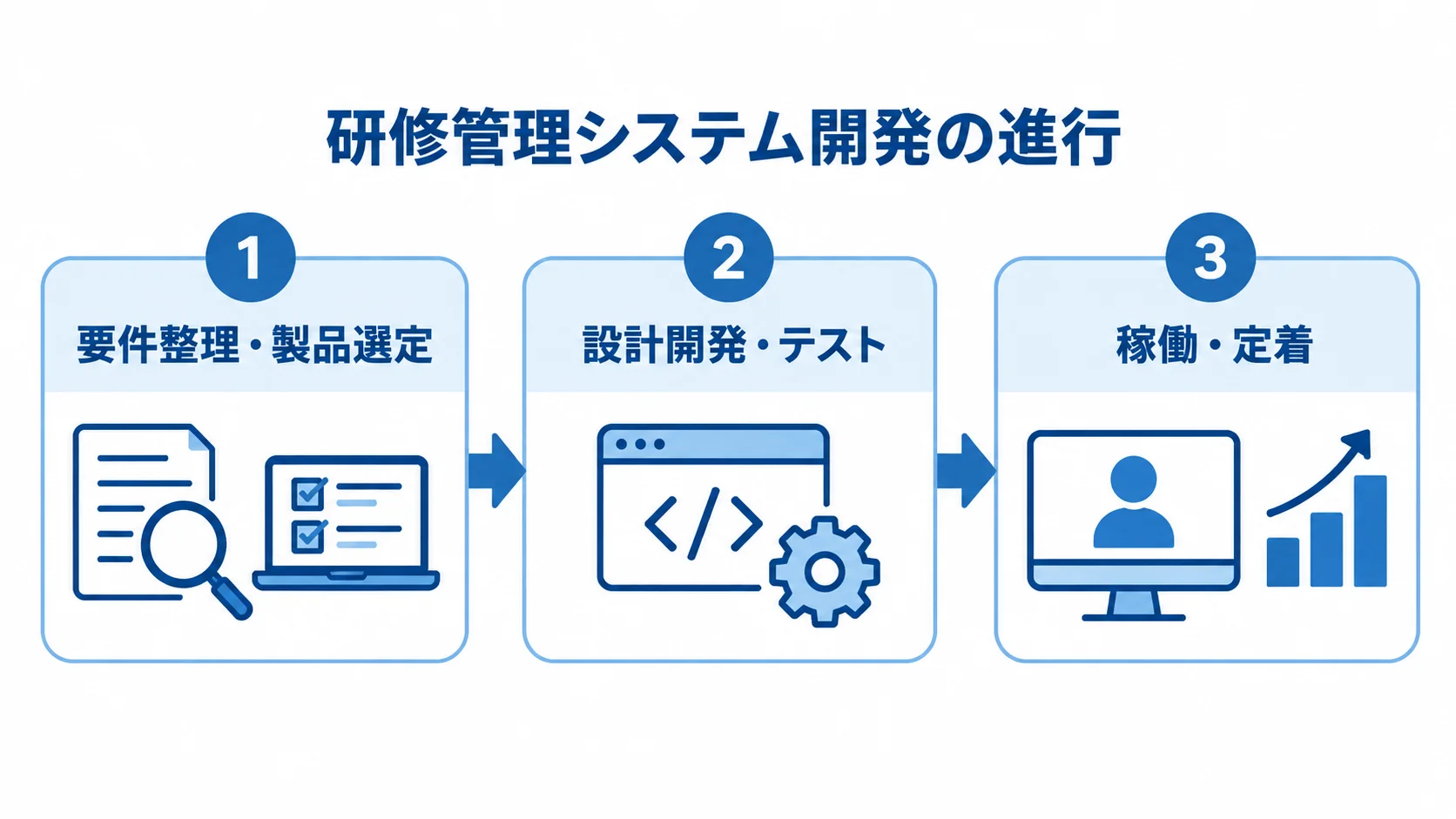 研修管理システム開発の進行 研修管理システム開発を要件整理・製品選定、設計開発・テスト、稼働・定着の順に示す図