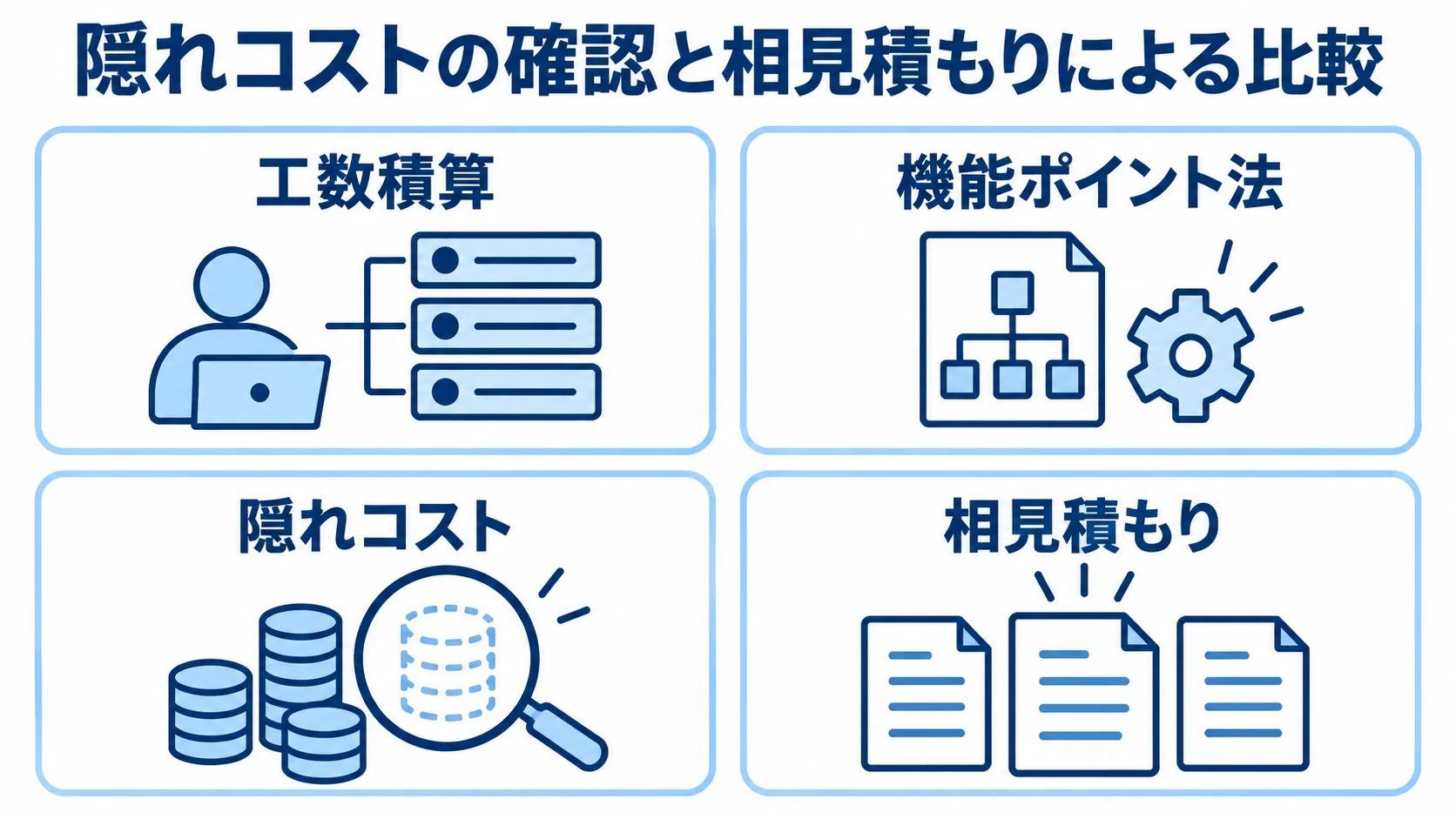 軽微改修の見積で確認する総コストの視点 軽微改修の見積を、工数積算・機能ポイント法・隠れコスト・相見積もりの4つのカードで整理した図。