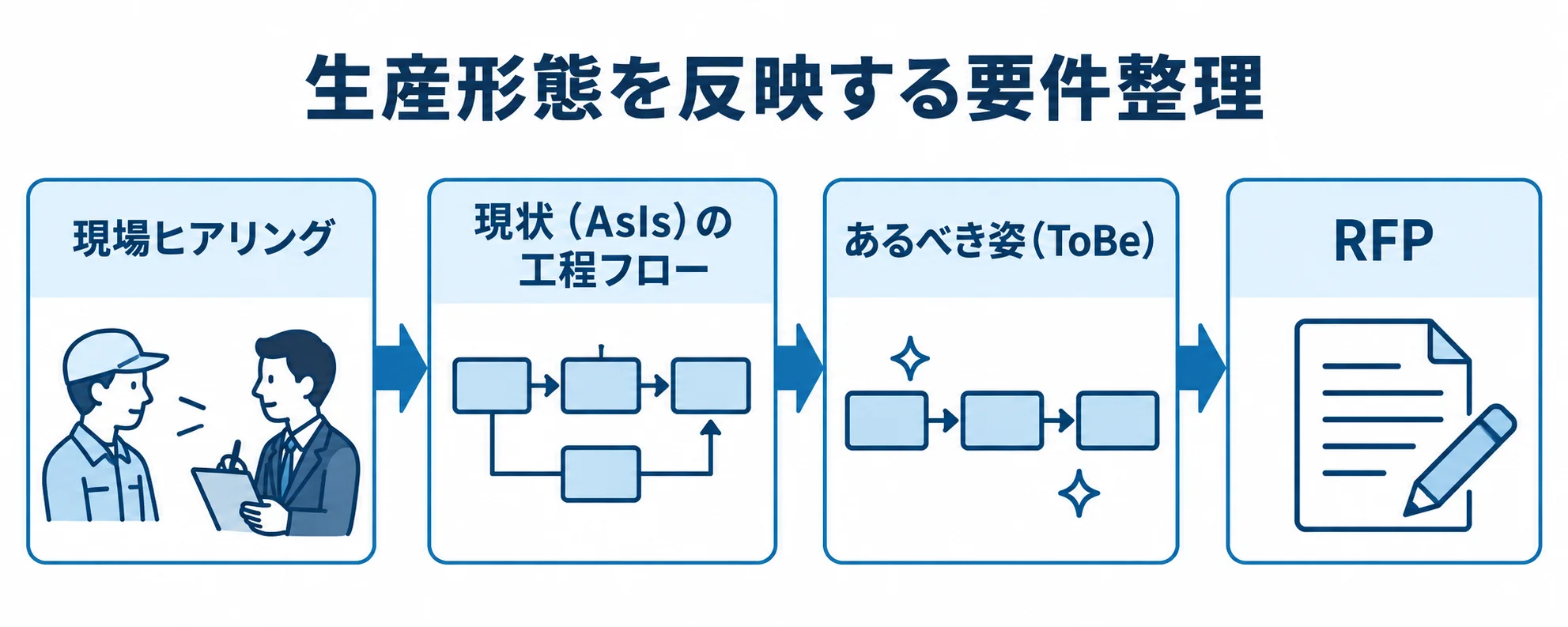 現場ヒアリングから現状の工程フロー、あるべき姿を整理し、RFPへ進む流れ図
