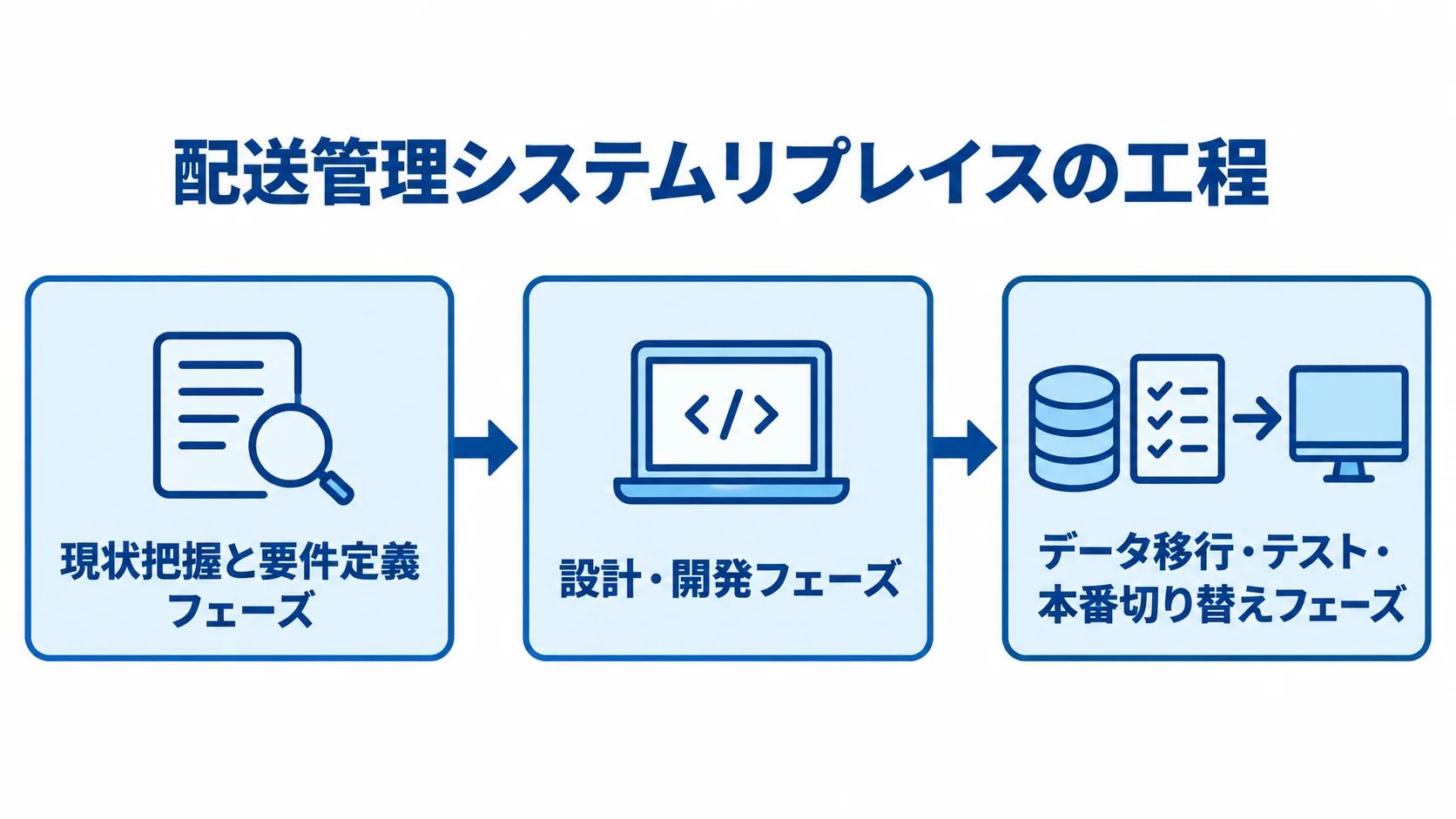 配送管理システムリプレイスの3工程 配送管理システムリプレイスを現状把握と要件定義、設計・開発、データ移行・テスト・本番切り替えの順に並べた図解