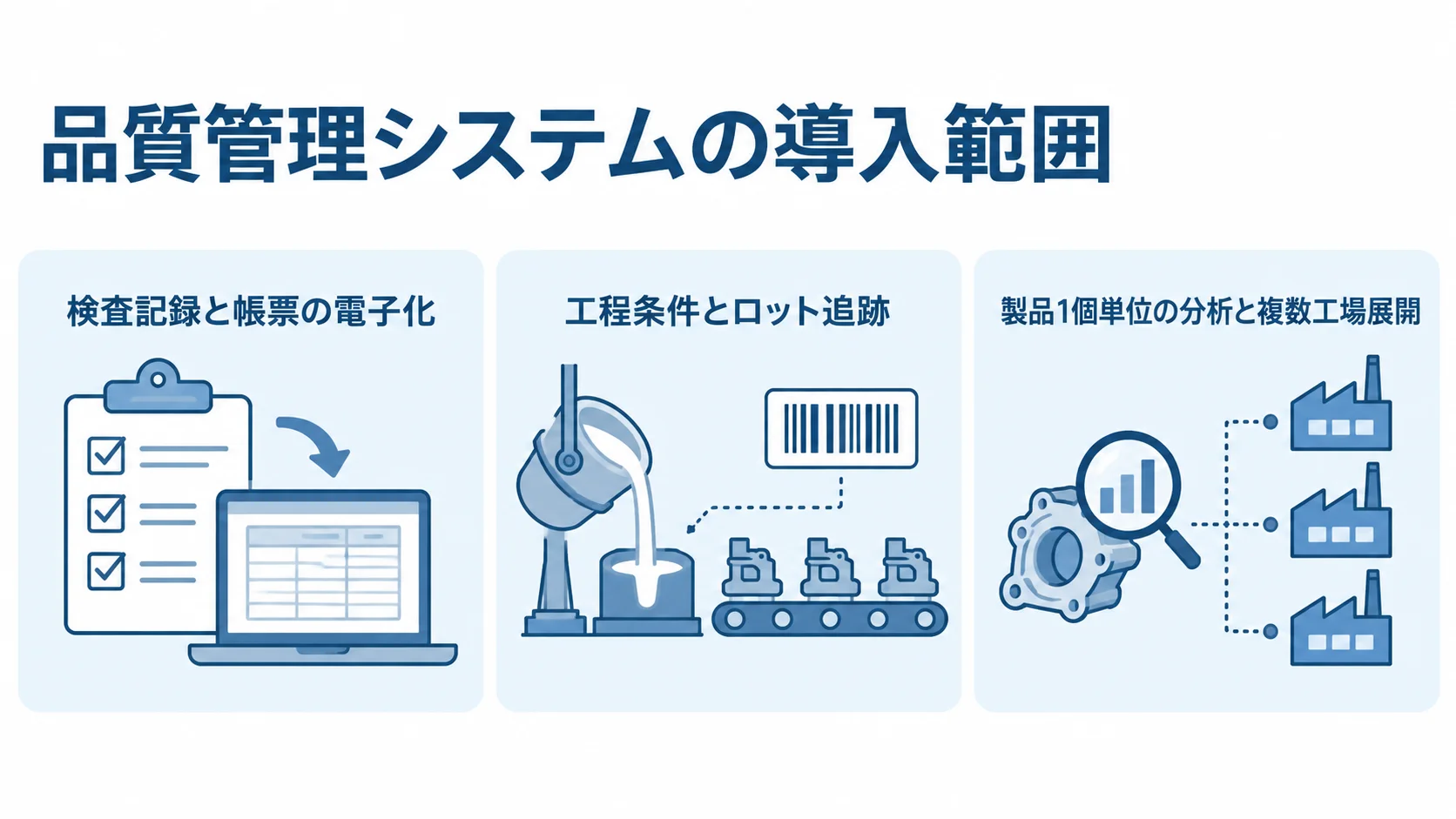 品質管理システムの導入範囲の段階 品質管理システムの導入範囲を、検査記録と帳票の電子化、工程条件とロット追跡、製品1個単位の分析と複数工場展開の3枚のパネルで示した図解。