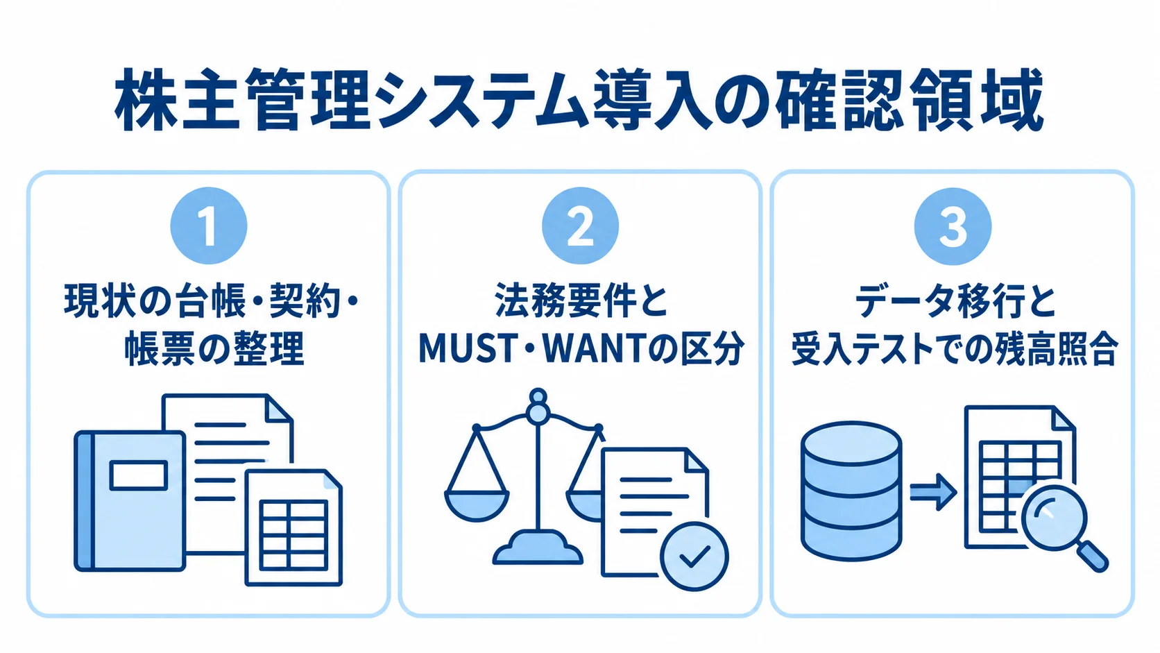株主管理システム導入で確認する3領域 台帳や契約の整理、法務要件の区分、データ移行後の残高照合を3枚のパネルで示す図。