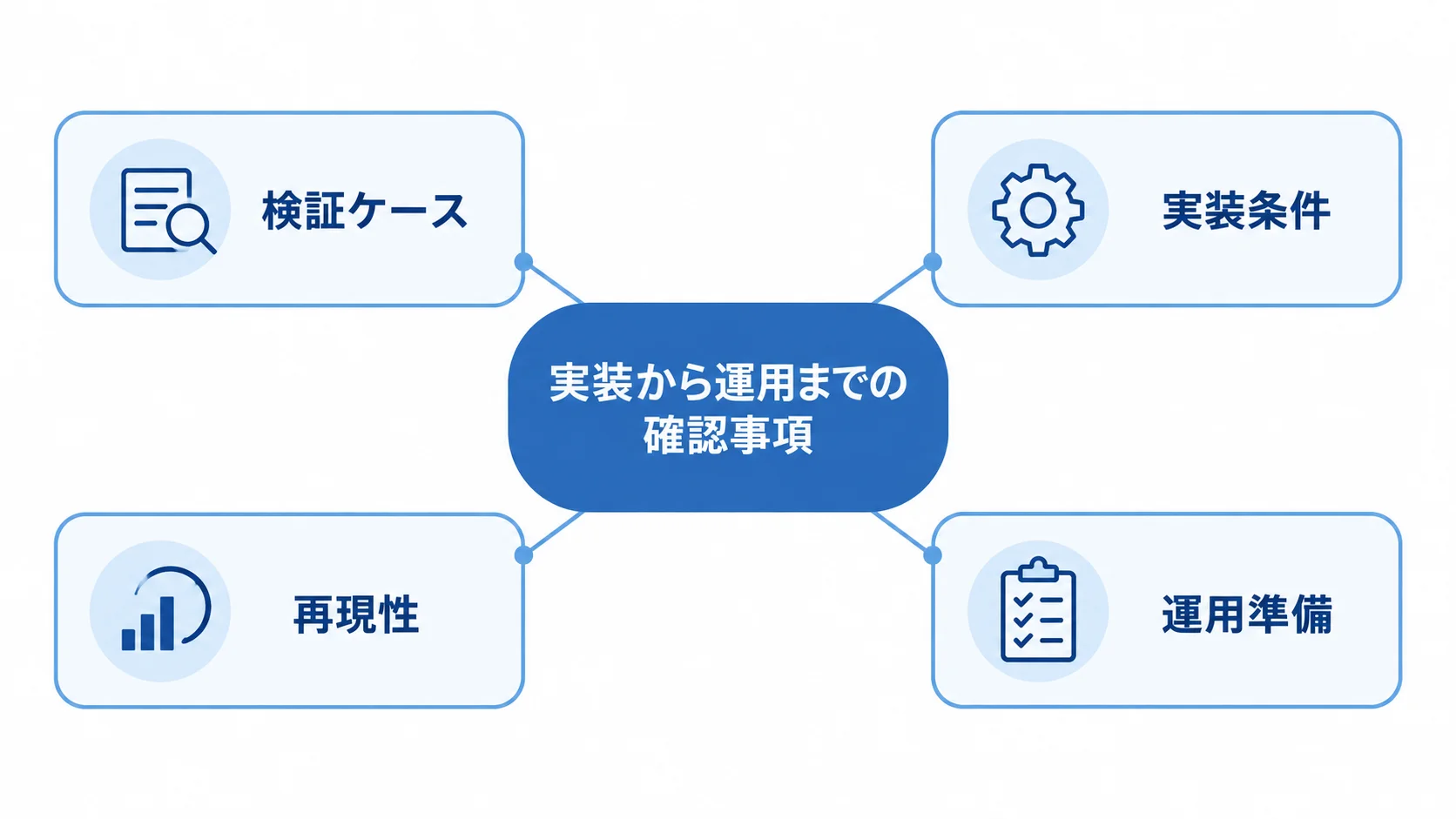 実装から運用までの確認事項として、検証ケース、実装条件、再現性、運用準備を配置した図。