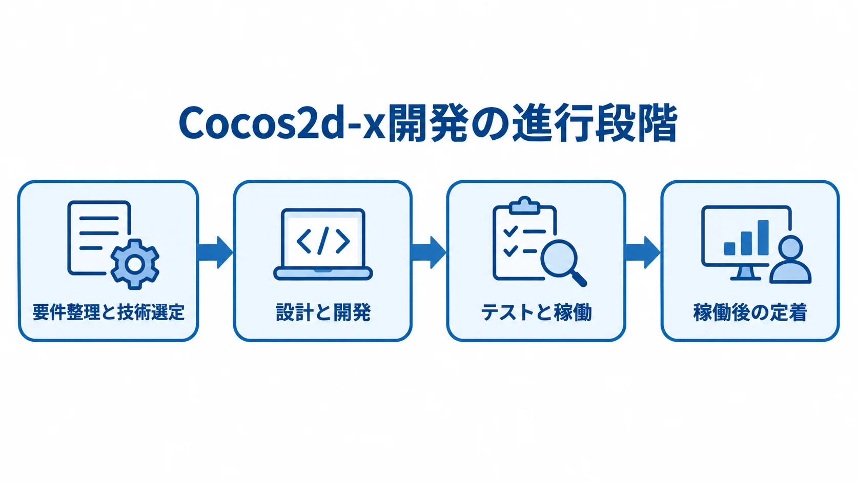 要件整理と技術選定から、設計と開発、テストと稼働、稼働後の定着へ進む4段階の図