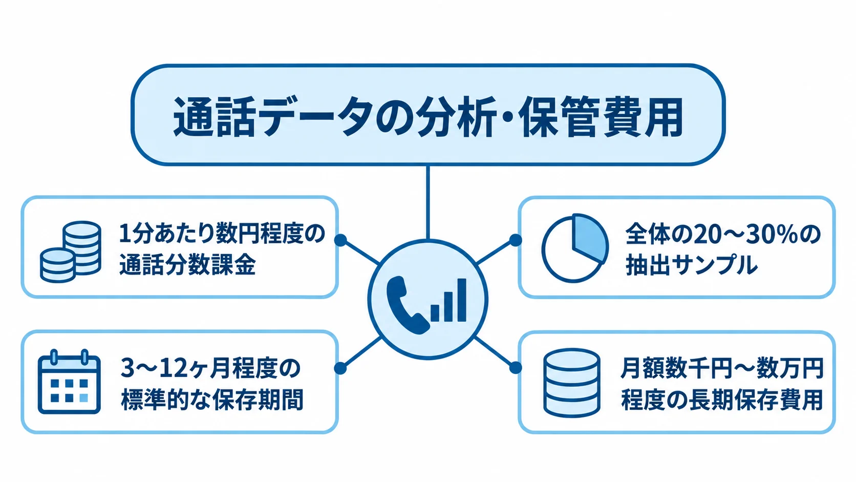 通話データの分析範囲と保存期間に関わる費用項目 通話データの分析・保管費用を中心に、API単価、分析範囲、標準保存期間、長期保存費用を放射状に配置した図。