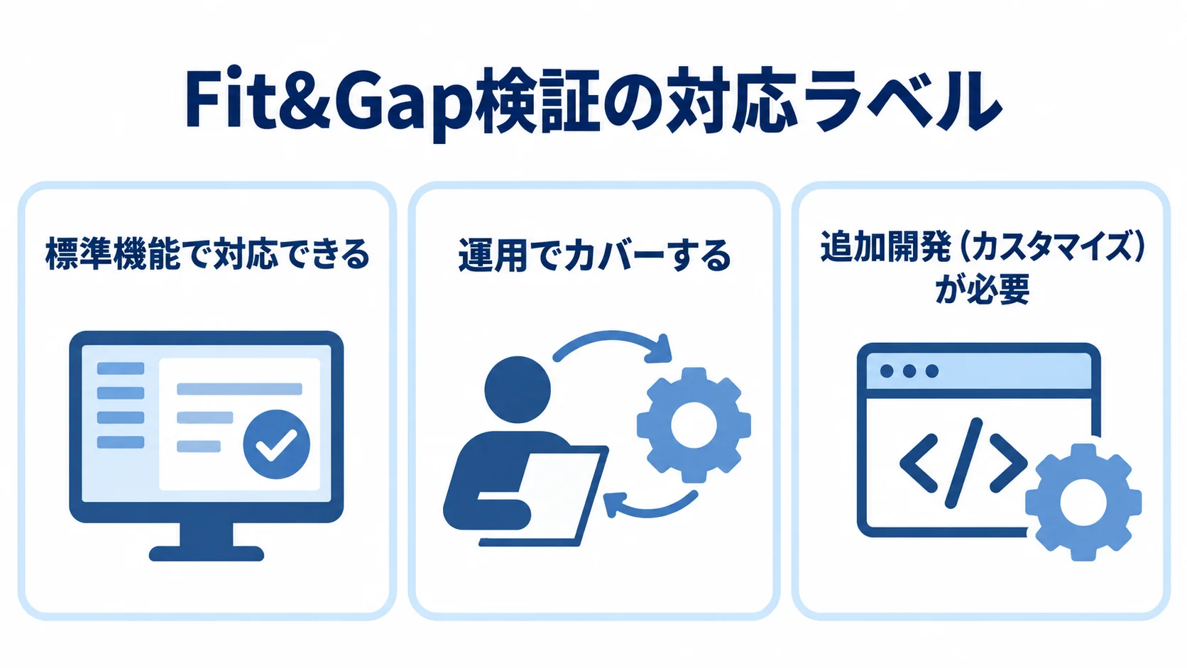 Fit&Gap検証の要件対応ラベル Fit&Gap検証で要件を整理する標準機能、運用、追加開発の3つの対応ラベルを示した図。